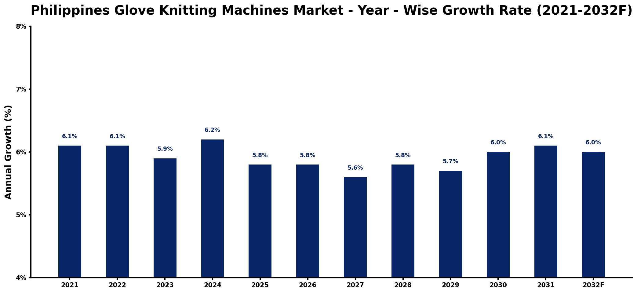Philippines Glove Knitting Machines Market Year-wise Growth Rate and Key Drivers