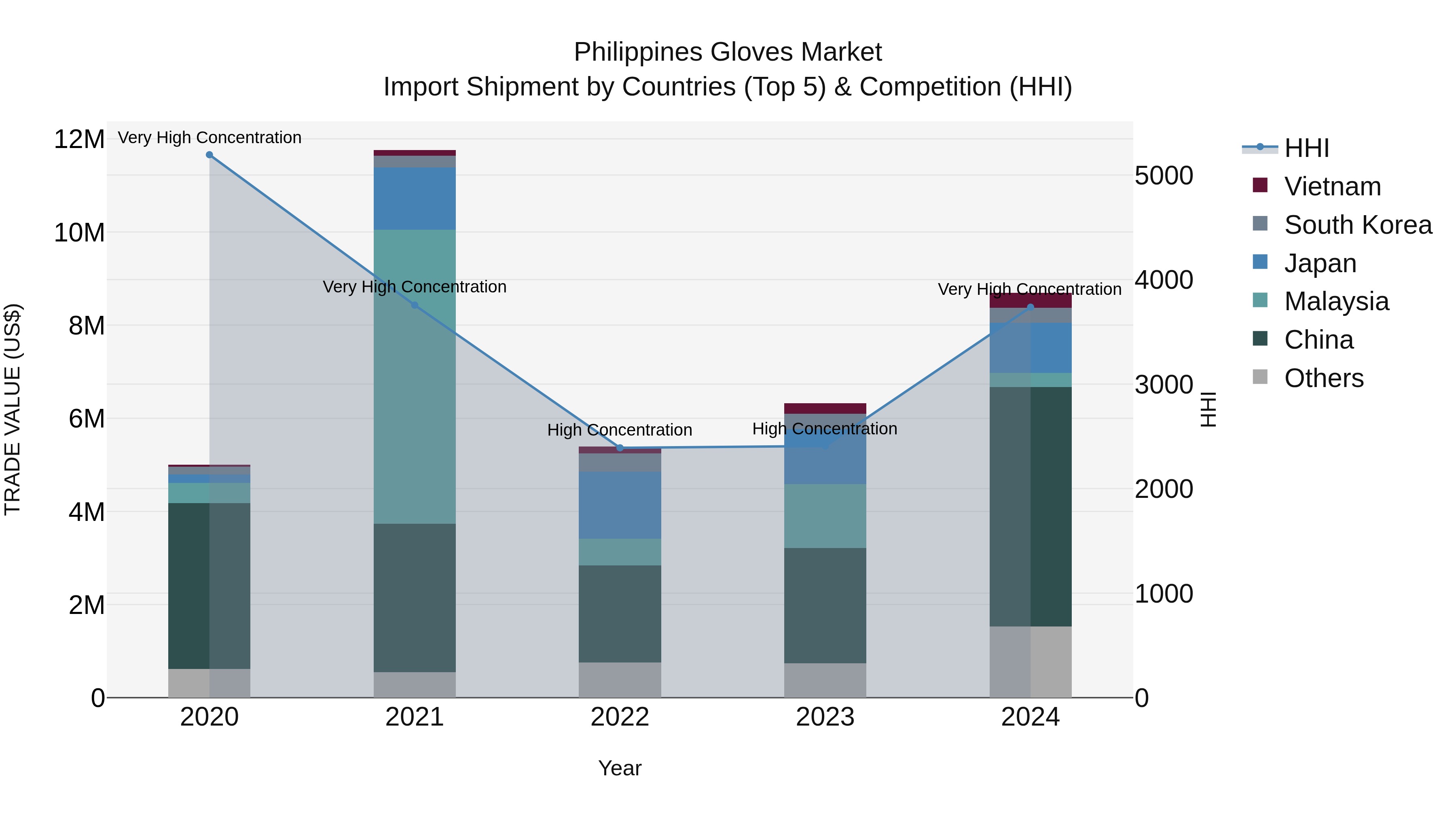 Philippines Gloves Market Top 5 Importing Countries and Market Competition (HHI) Analysis