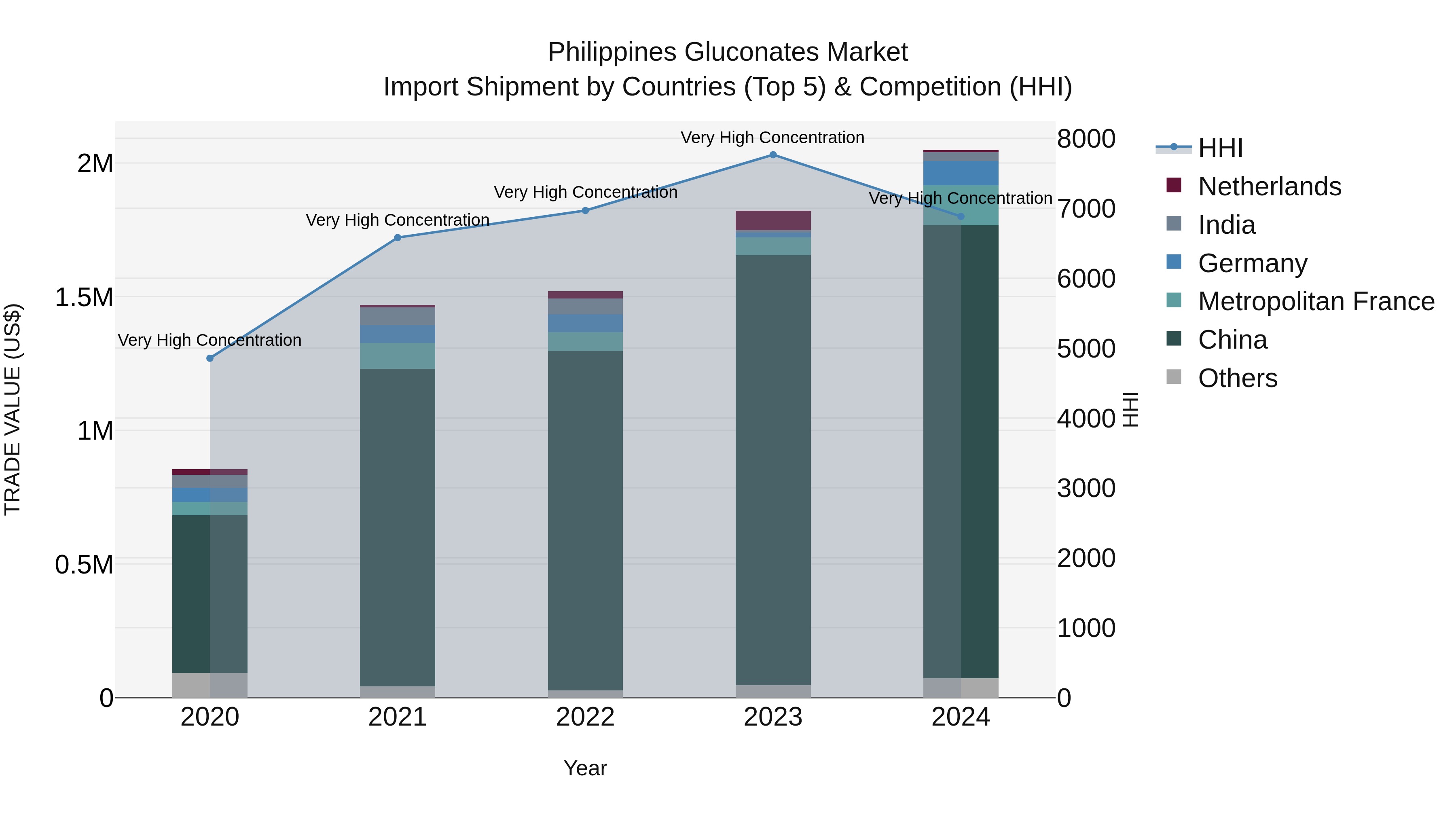 Philippines Gluconates Market Top 5 Importing Countries and Market Competition (HHI) Analysis