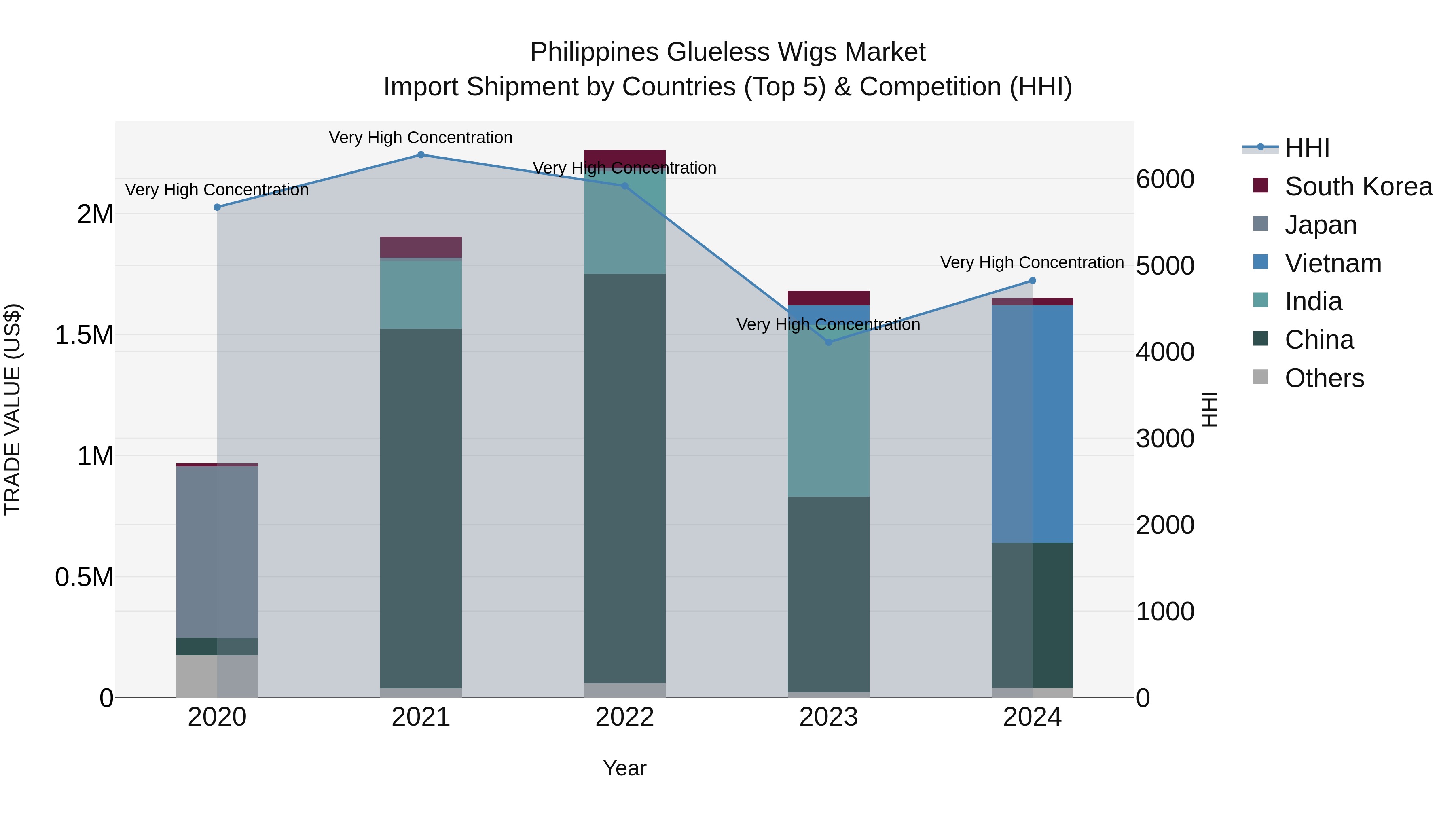 Philippines Glueless Wigs Market Top 5 Importing Countries and Market Competition (HHI) Analysis