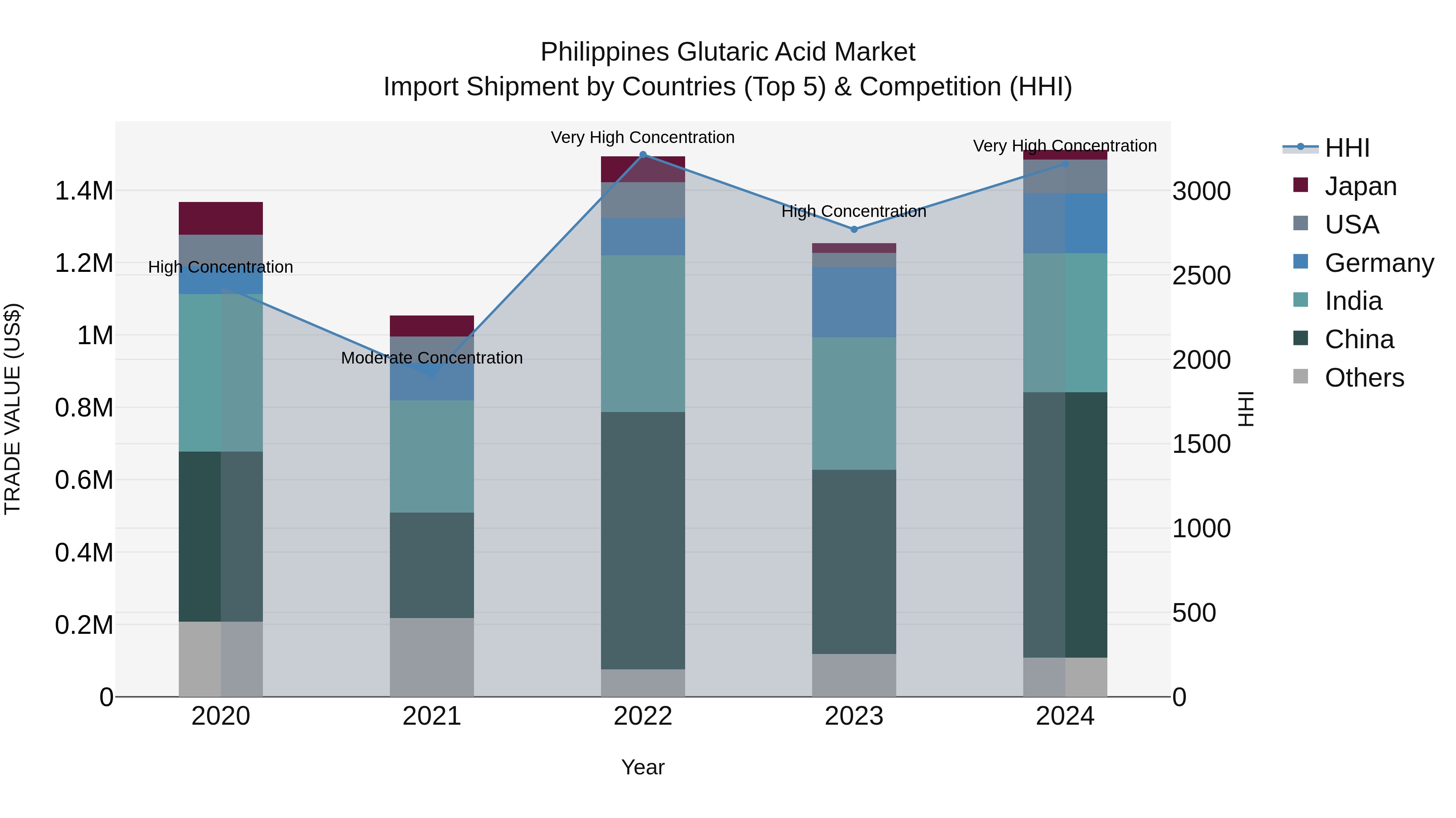 Philippines Glutaric Acid Market Top 5 Importing Countries and Market Competition (HHI) Analysis