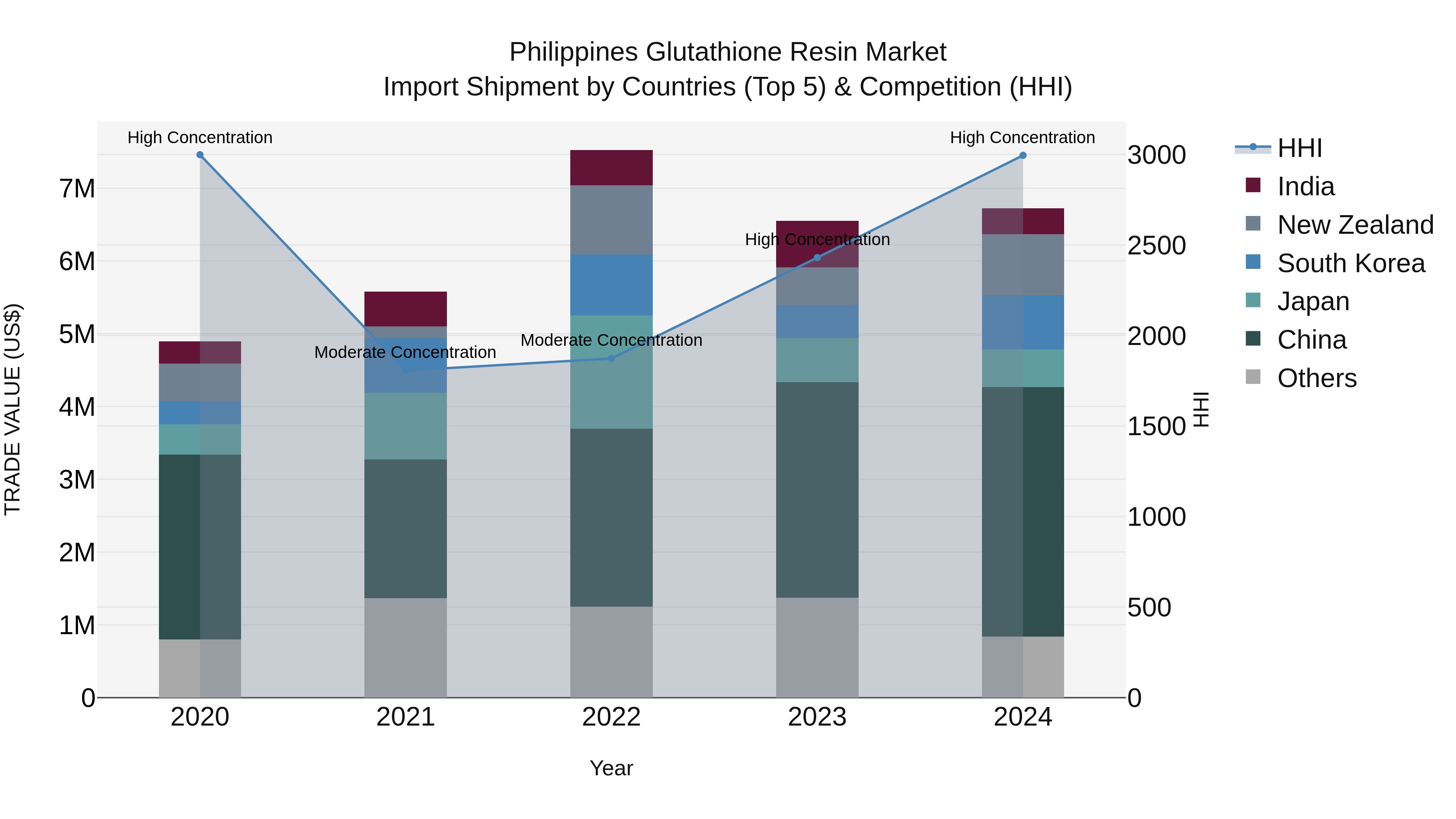 Philippines Glutathione Resin Market Top 5 Importing Countries and Market Competition (HHI) Analysis