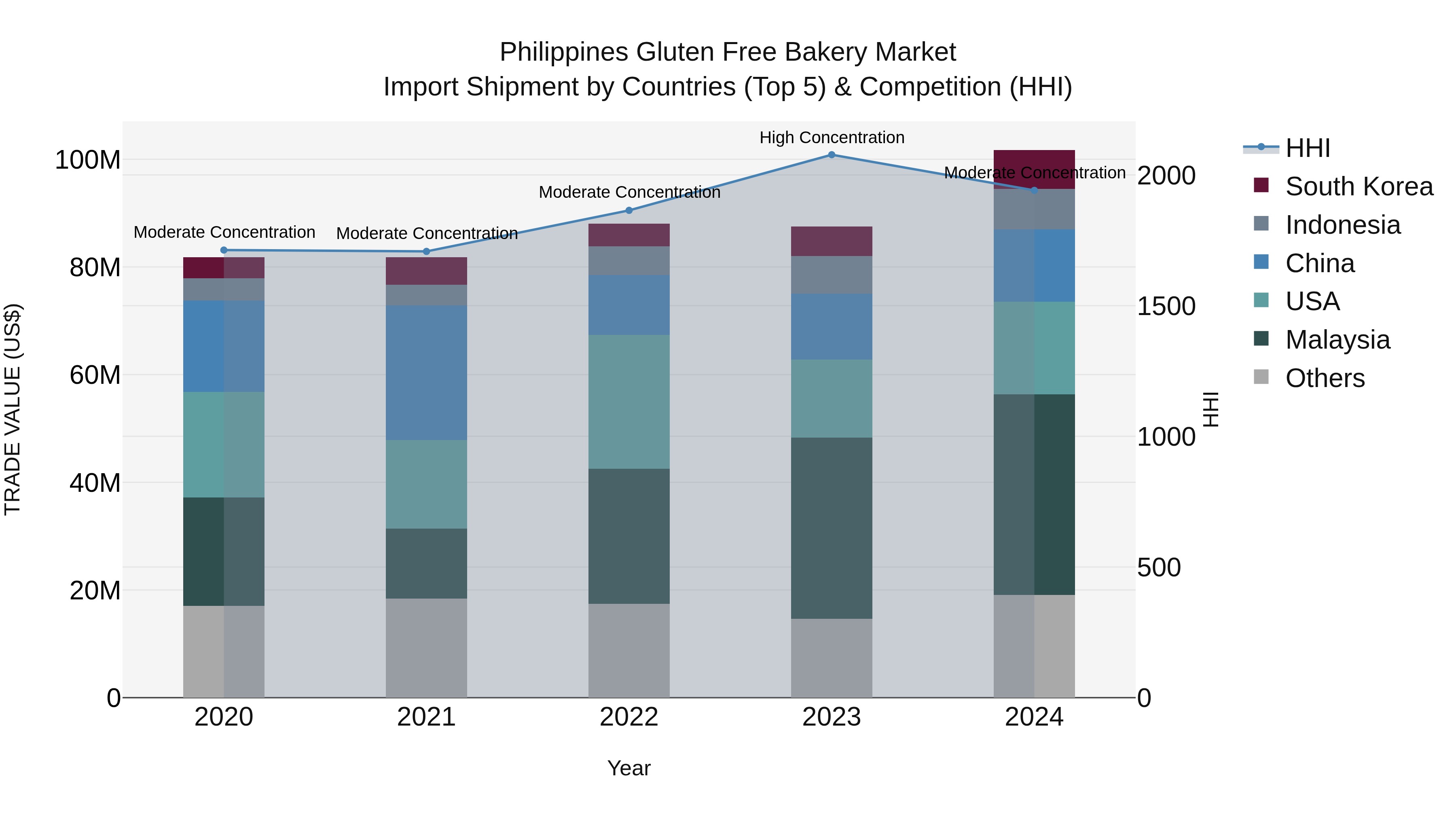 Philippines Gluten Free Bakery Market Top 5 Importing Countries and Market Competition (HHI) Analysis