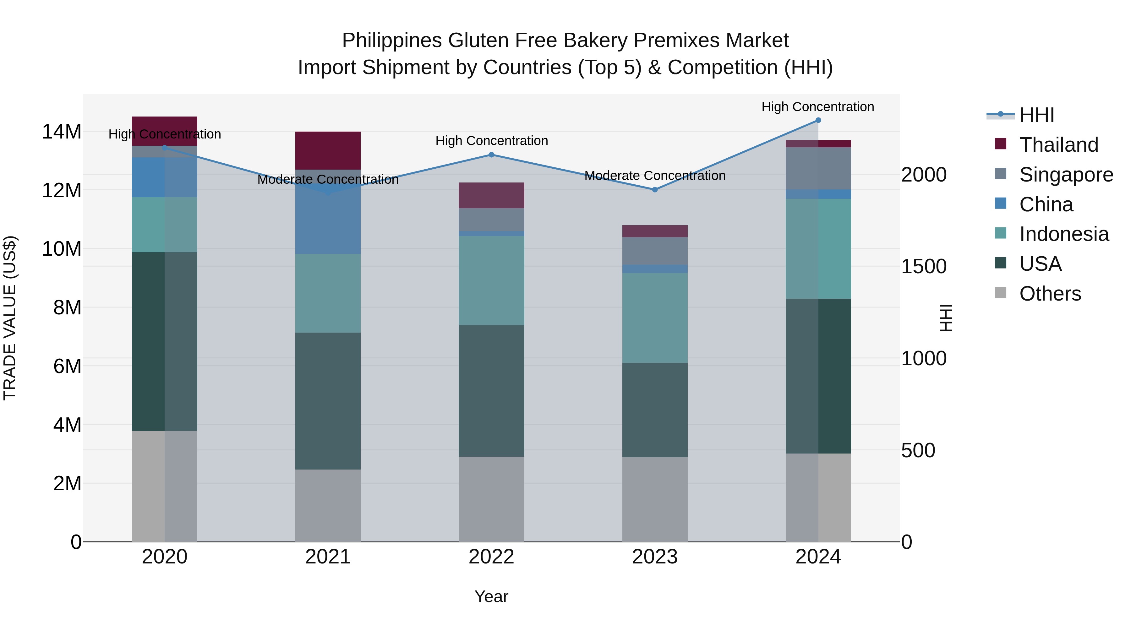 Philippines Gluten Free Bakery Premixes Market Top 5 Importing Countries and Market Competition (HHI) Analysis