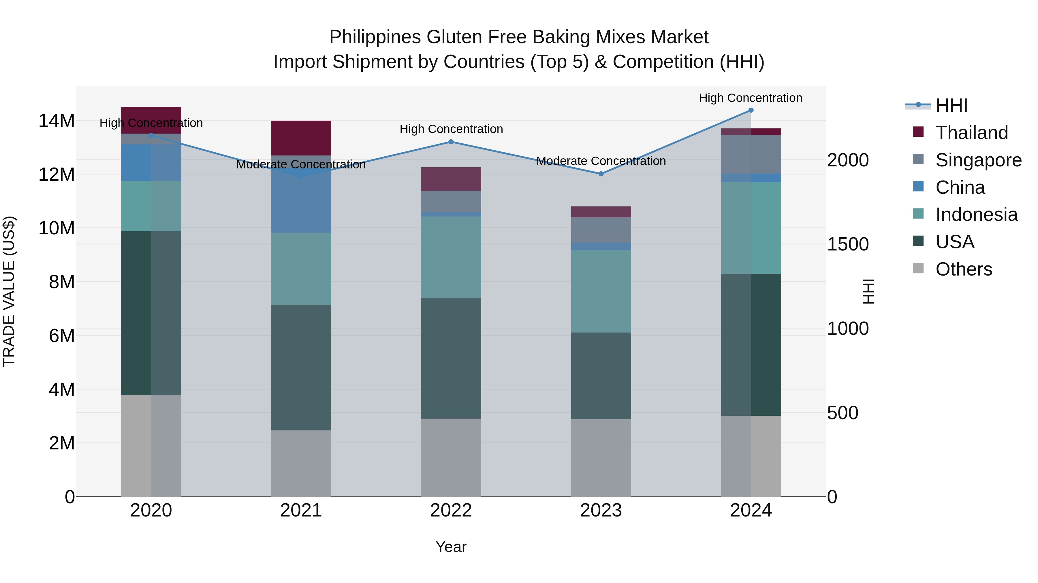 Philippines Gluten Free Baking Mixes Market Top 5 Importing Countries and Market Competition (HHI) Analysis