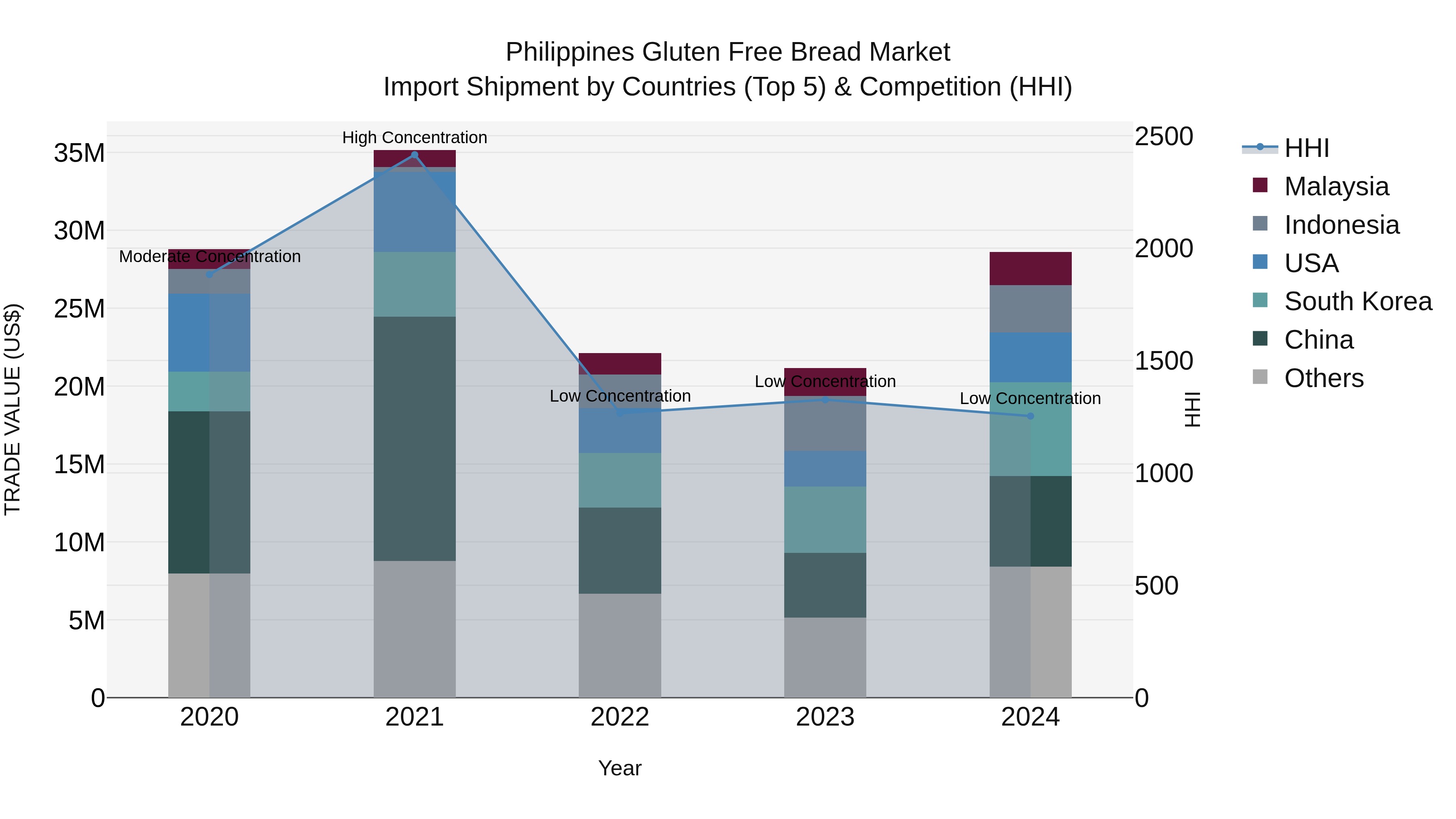 Philippines Gluten Free Bread Market Top 5 Importing Countries and Market Competition (HHI) Analysis