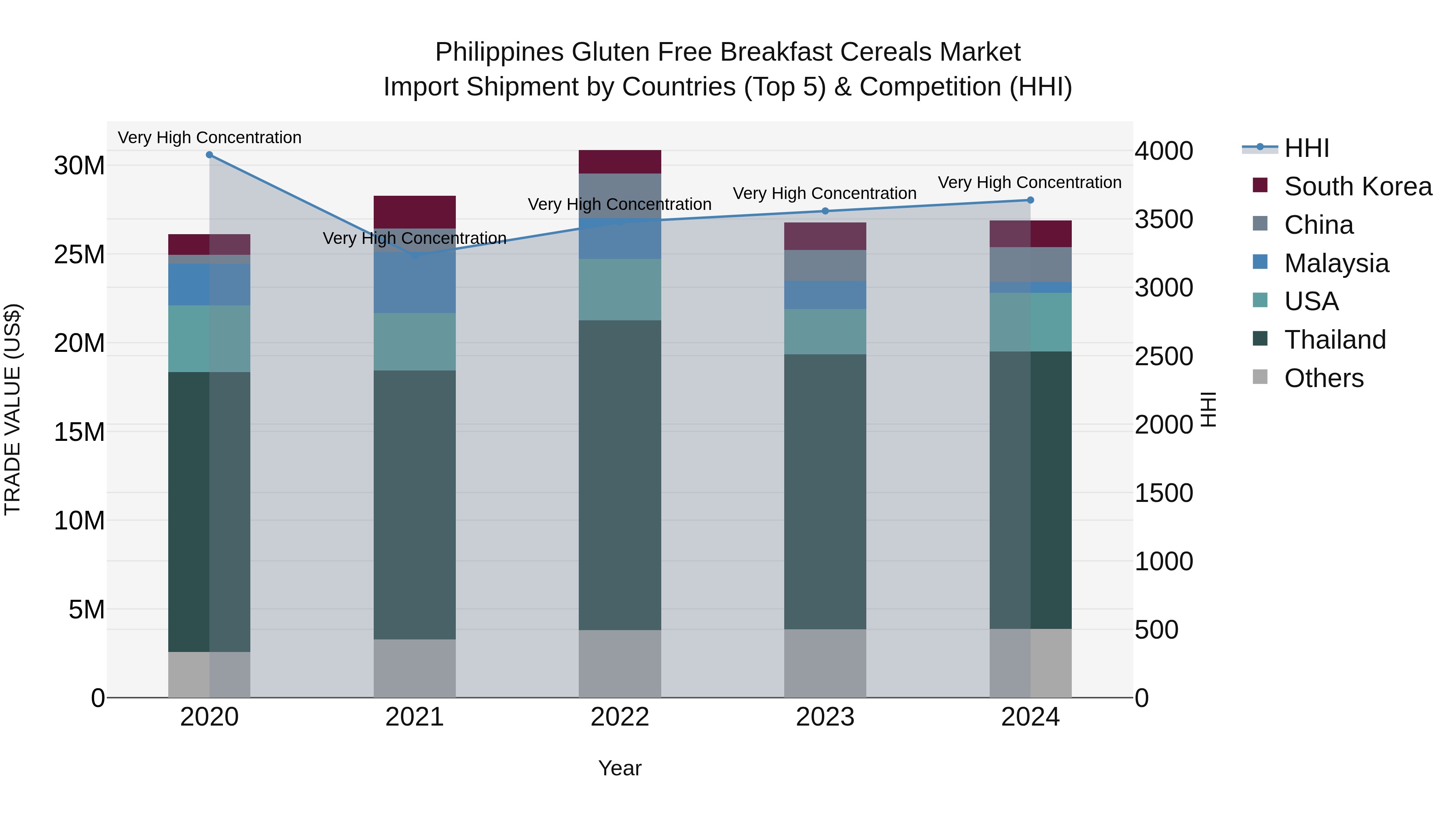 Philippines Gluten Free Breakfast Cereals Market Top 5 Importing Countries and Market Competition (HHI) Analysis