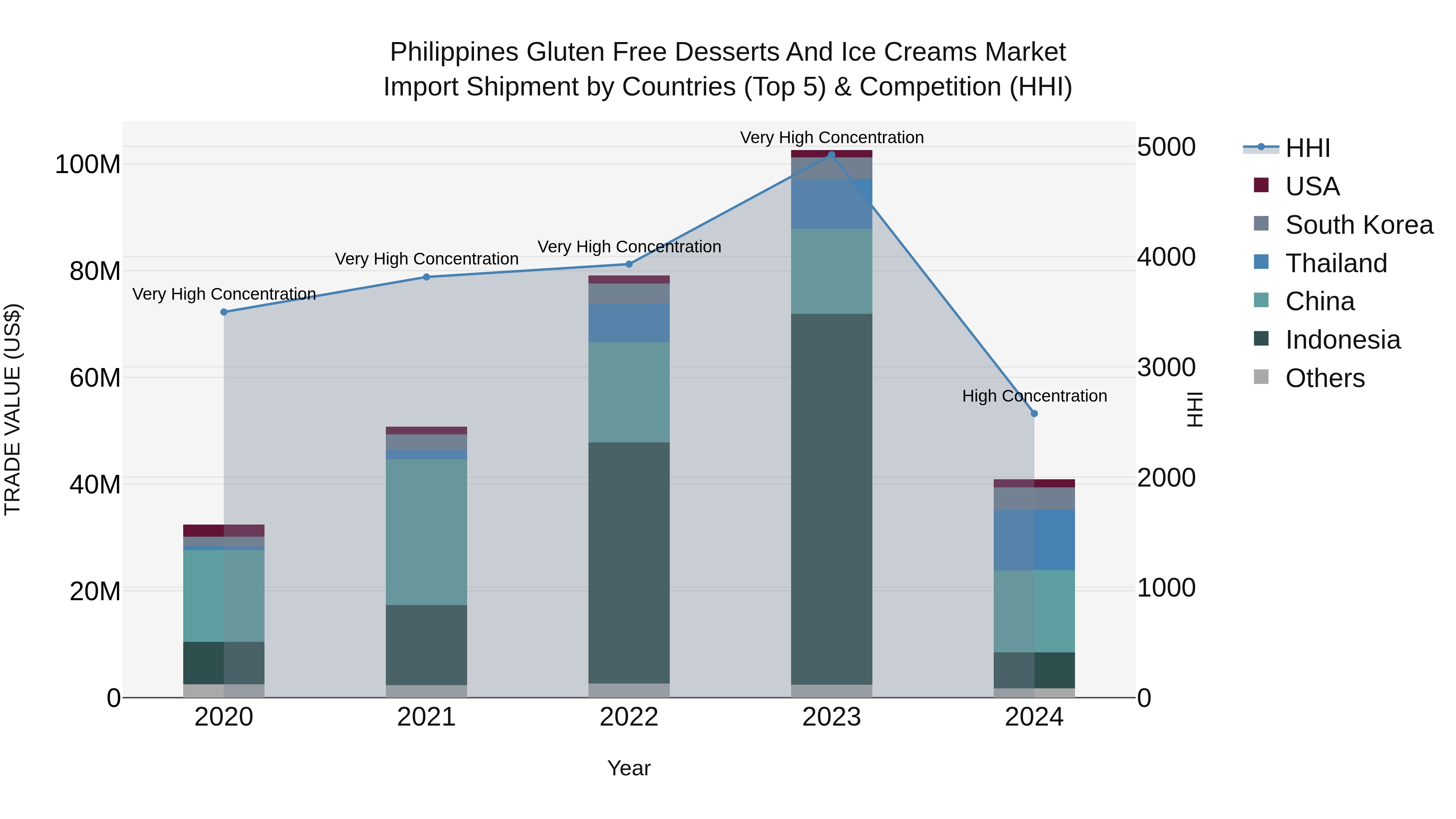 Philippines Gluten Free Desserts And Ice Creams Market Top 5 Importing Countries and Market Competition (HHI) Analysis