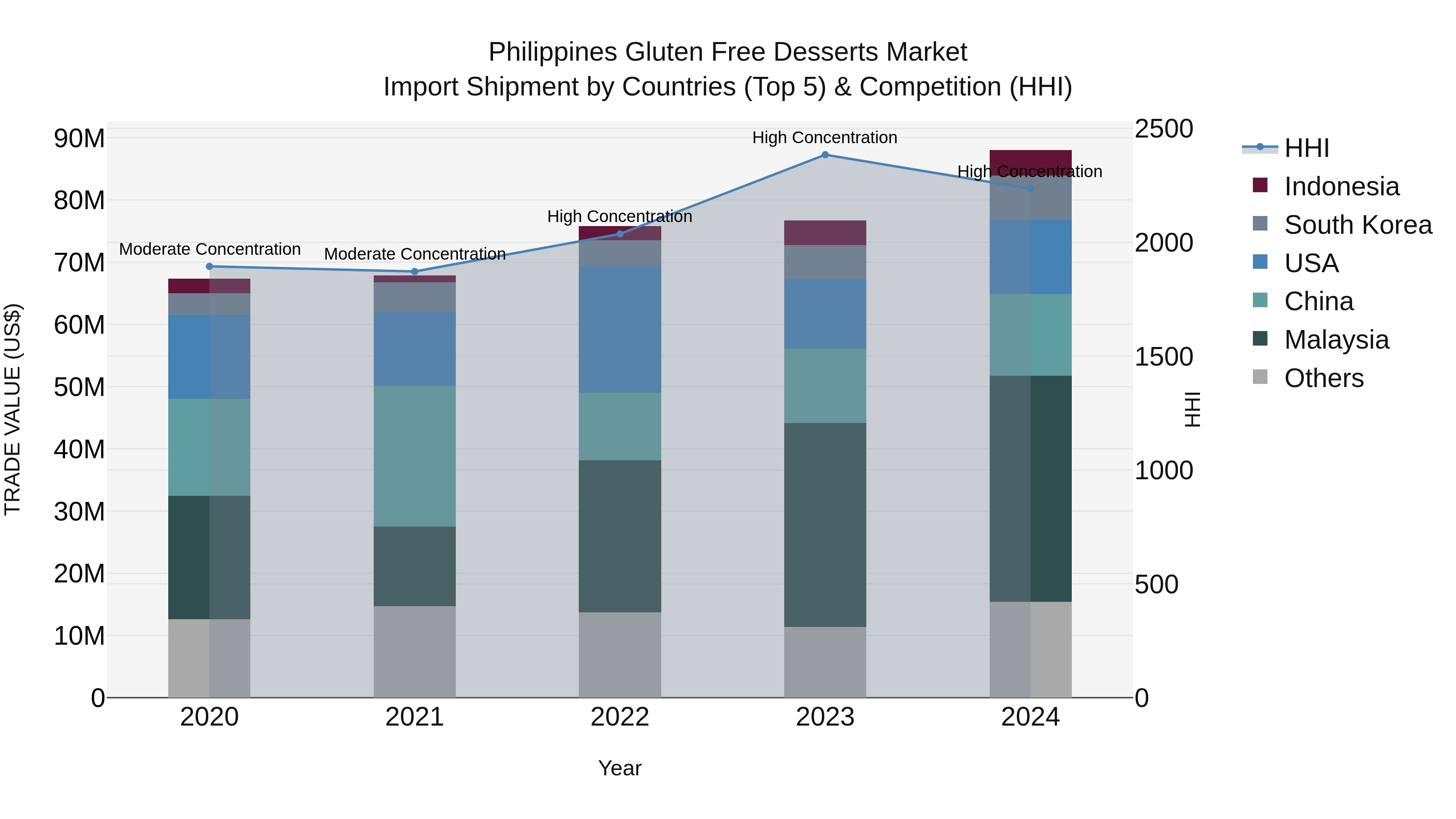 Philippines Gluten Free Desserts Market Top 5 Importing Countries and Market Competition (HHI) Analysis