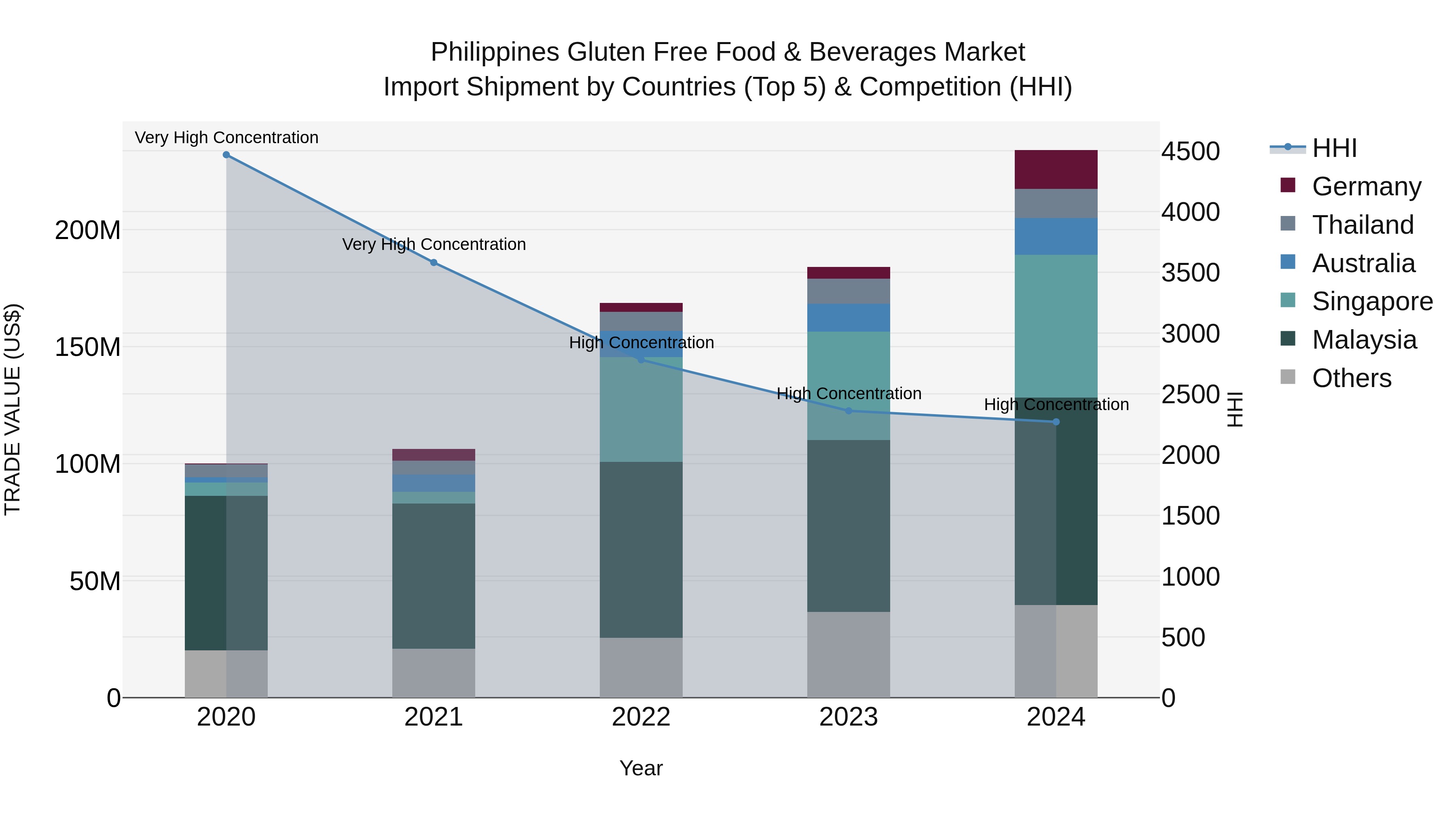 Philippines Gluten Free Food & Beverages Market Top 5 Importing Countries and Market Competition (HHI) Analysis