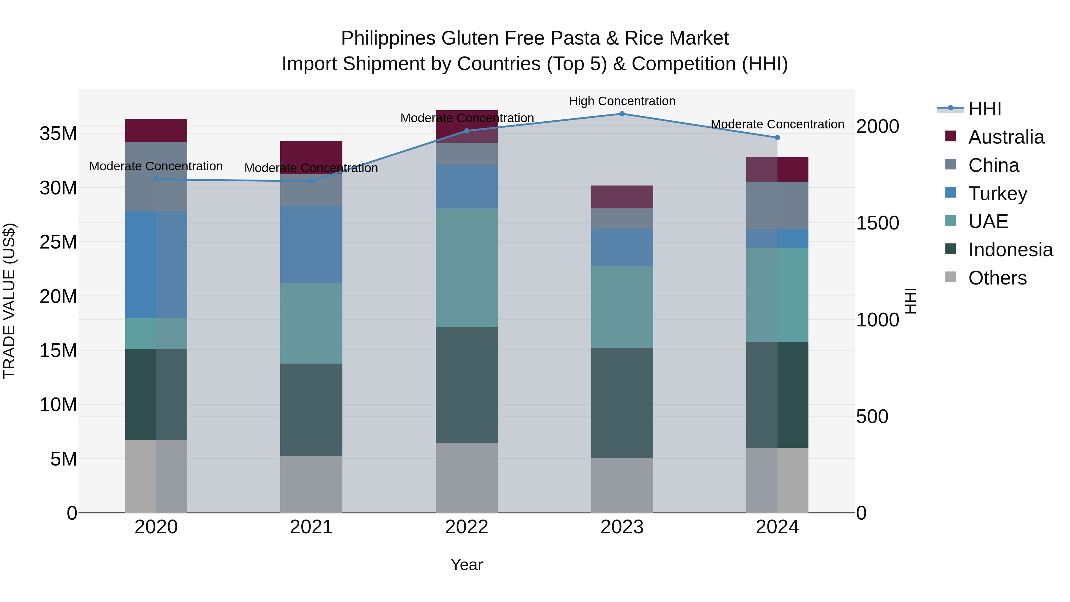 Philippines Gluten Free Pasta & Rice Market Top 5 Importing Countries and Market Competition (HHI) Analysis