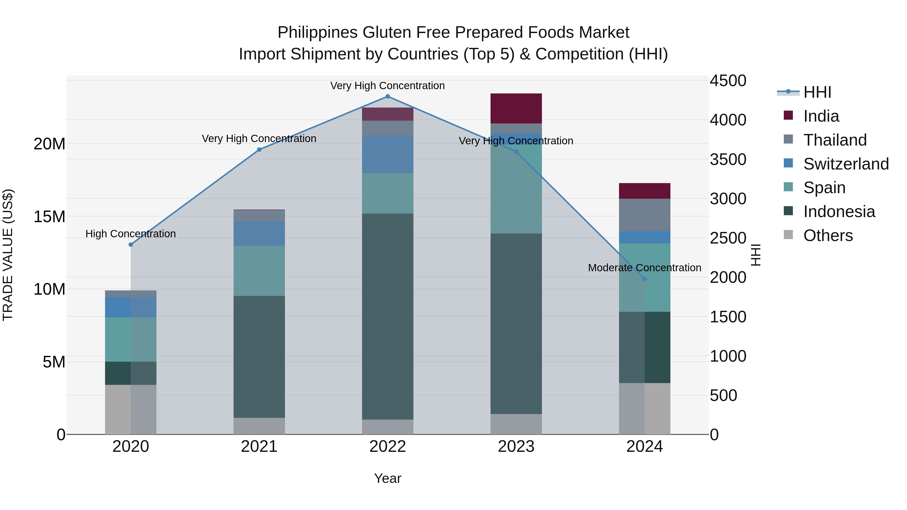 Philippines Gluten Free Prepared Foods Market Top 5 Importing Countries and Market Competition (HHI) Analysis