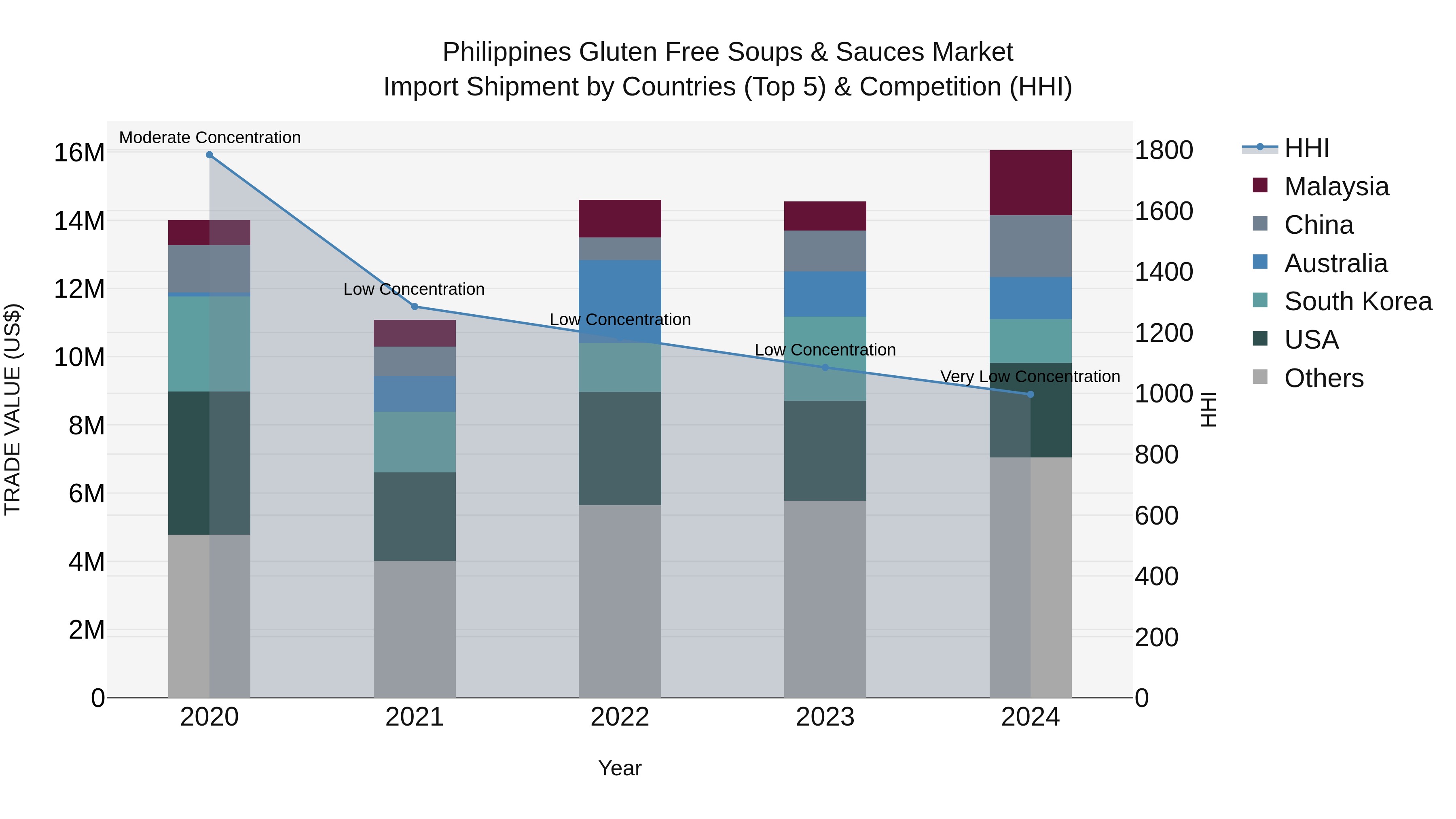 Philippines Gluten Free Soups & Sauces Market Top 5 Importing Countries and Market Competition (HHI) Analysis