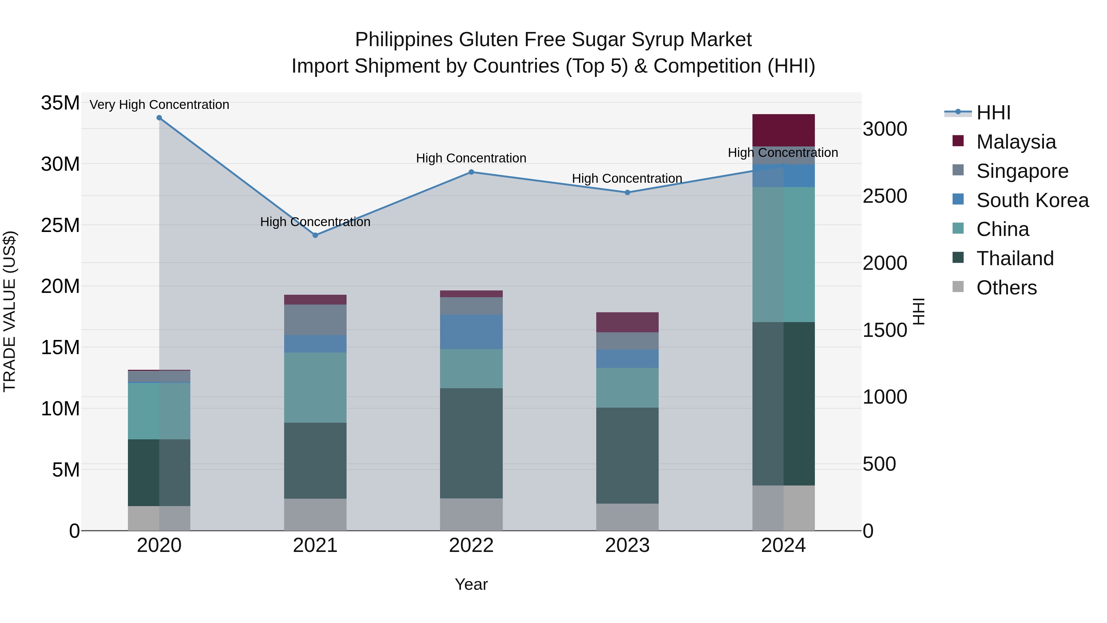 Philippines Gluten Free Sugar Syrup Market Top 5 Importing Countries and Market Competition (HHI) Analysis