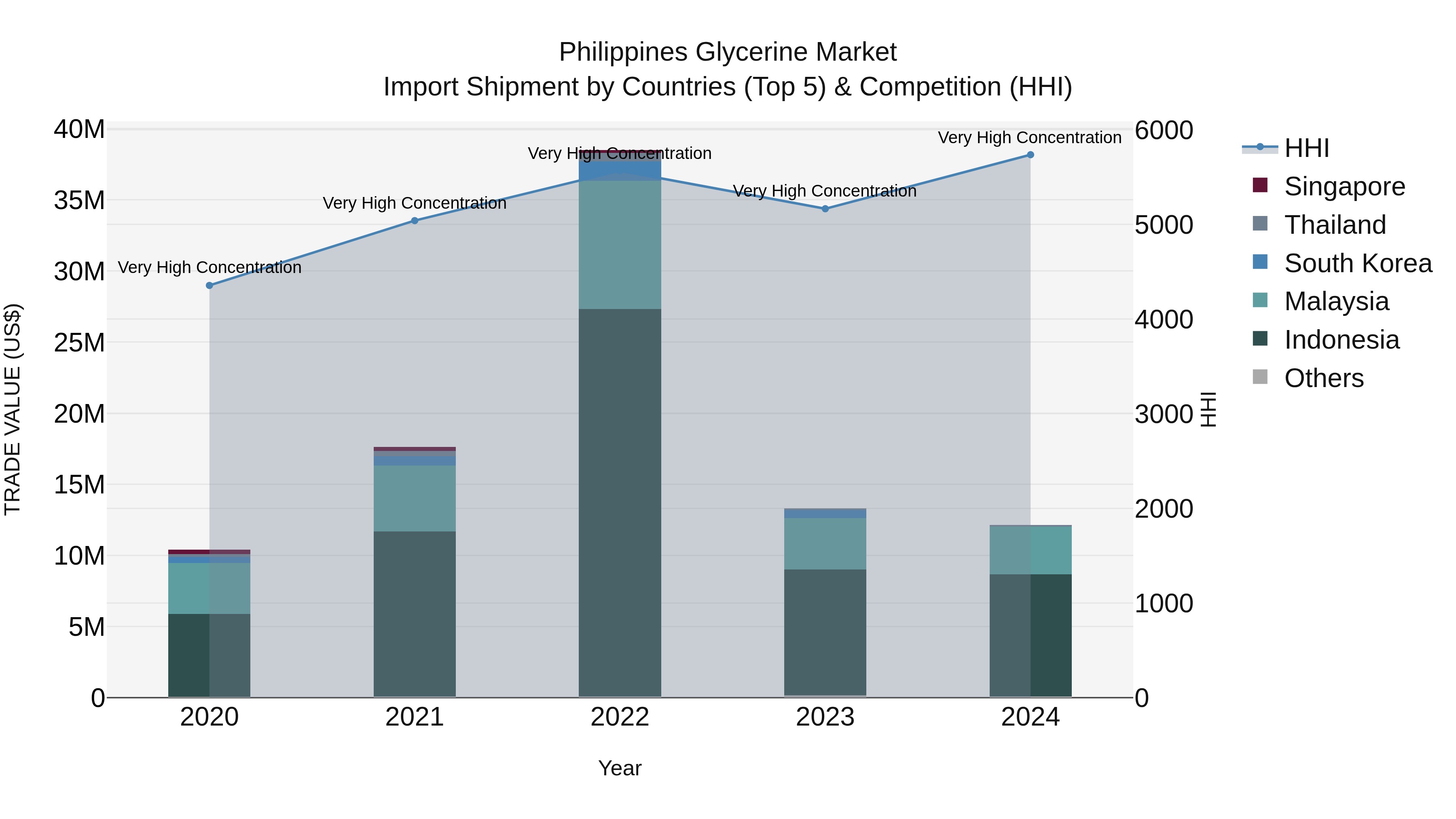 Philippines Glycerine Market Top 5 Importing Countries and Market Competition (HHI) Analysis