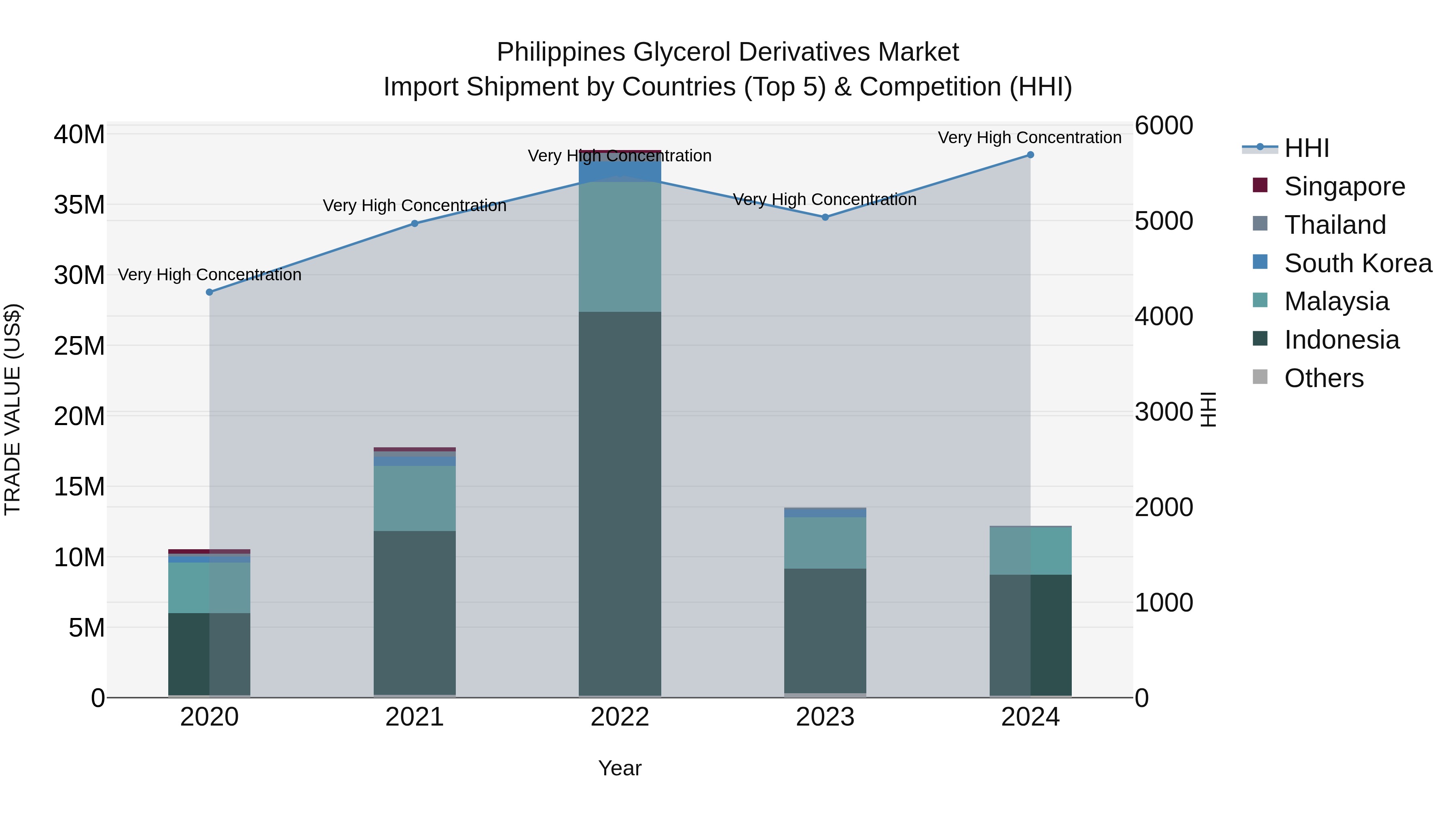 Philippines Glycerol Derivatives Market Top 5 Importing Countries and Market Competition (HHI) Analysis