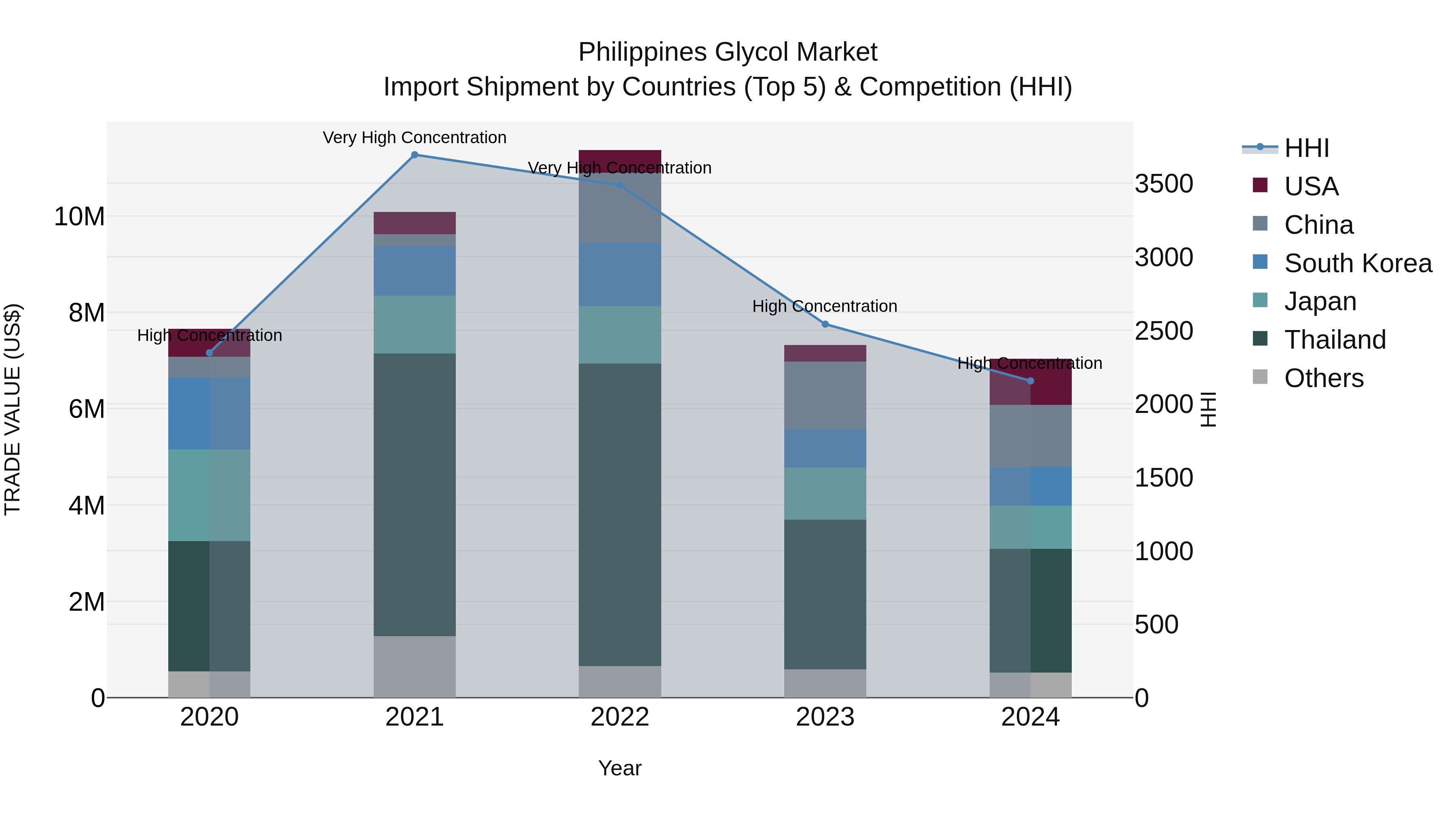 Philippines Glycol Market Top 5 Importing Countries and Market Competition (HHI) Analysis
