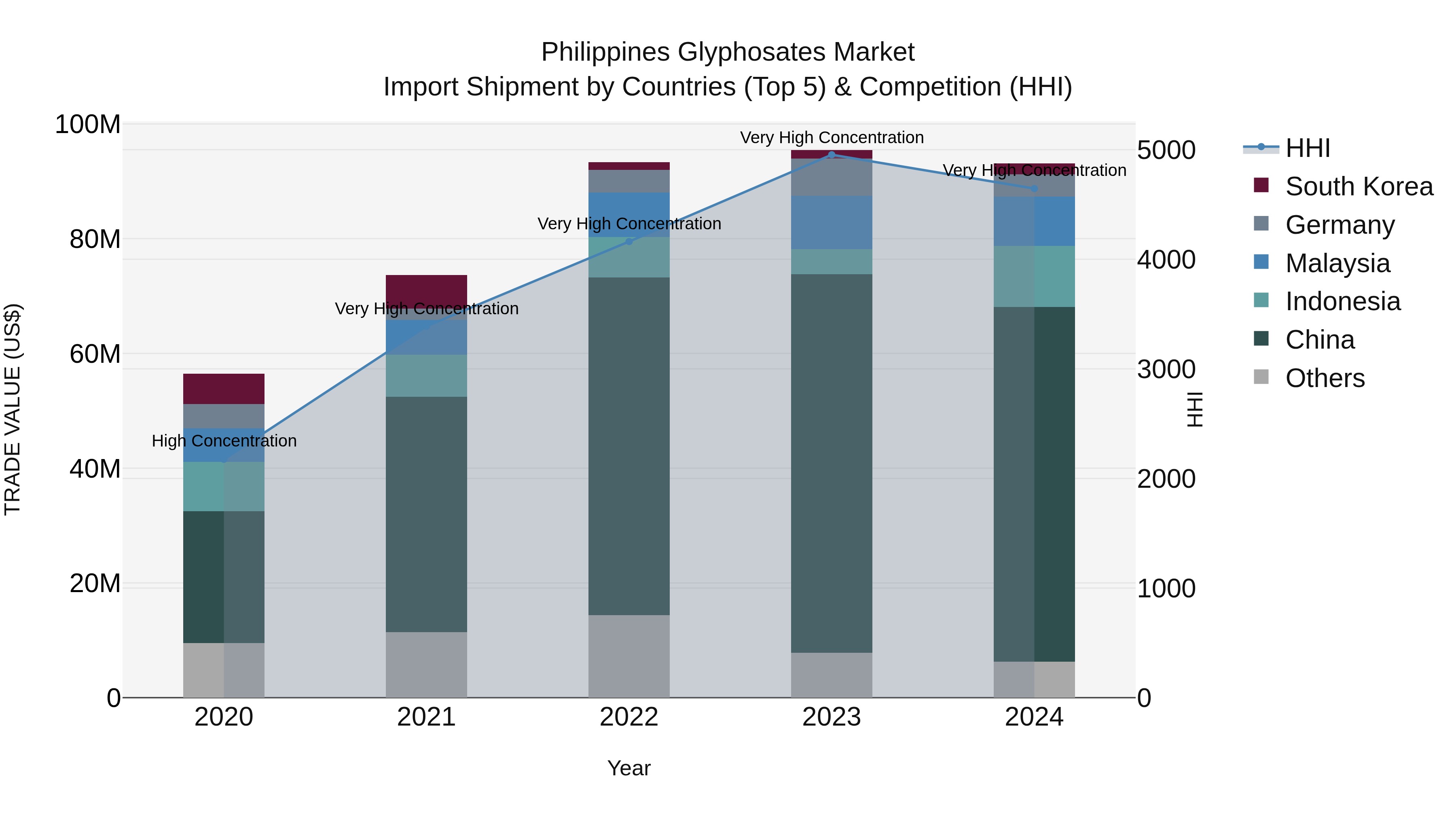 Philippines Glyphosates Market Top 5 Importing Countries and Market Competition (HHI) Analysis