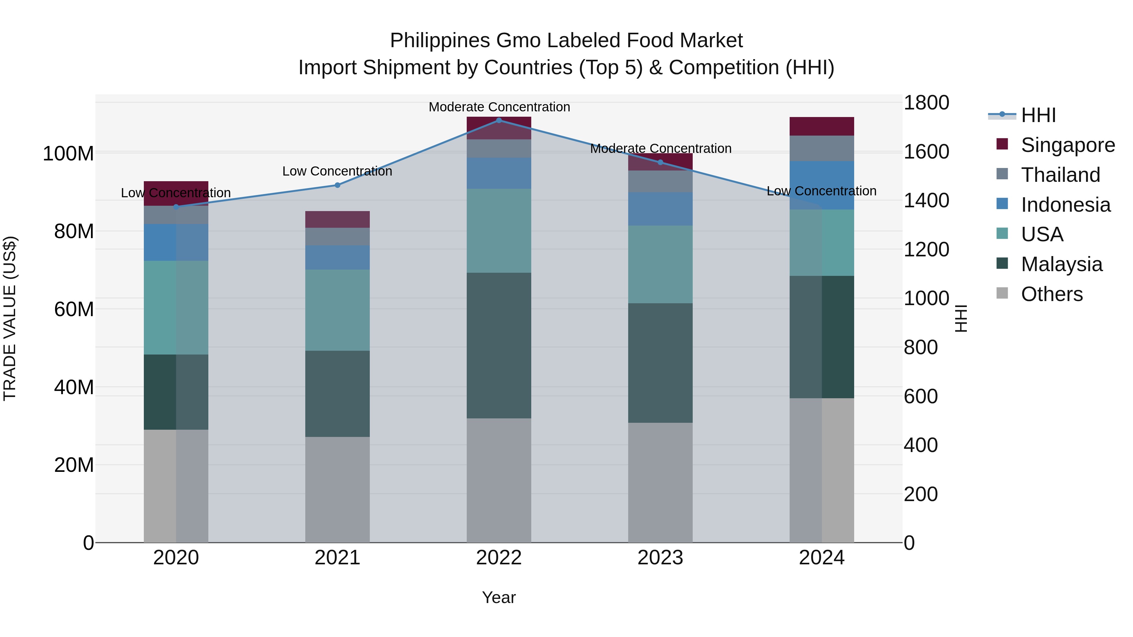 Philippines Gmo Labeled Food Market Top 5 Importing Countries and Market Competition (HHI) Analysis