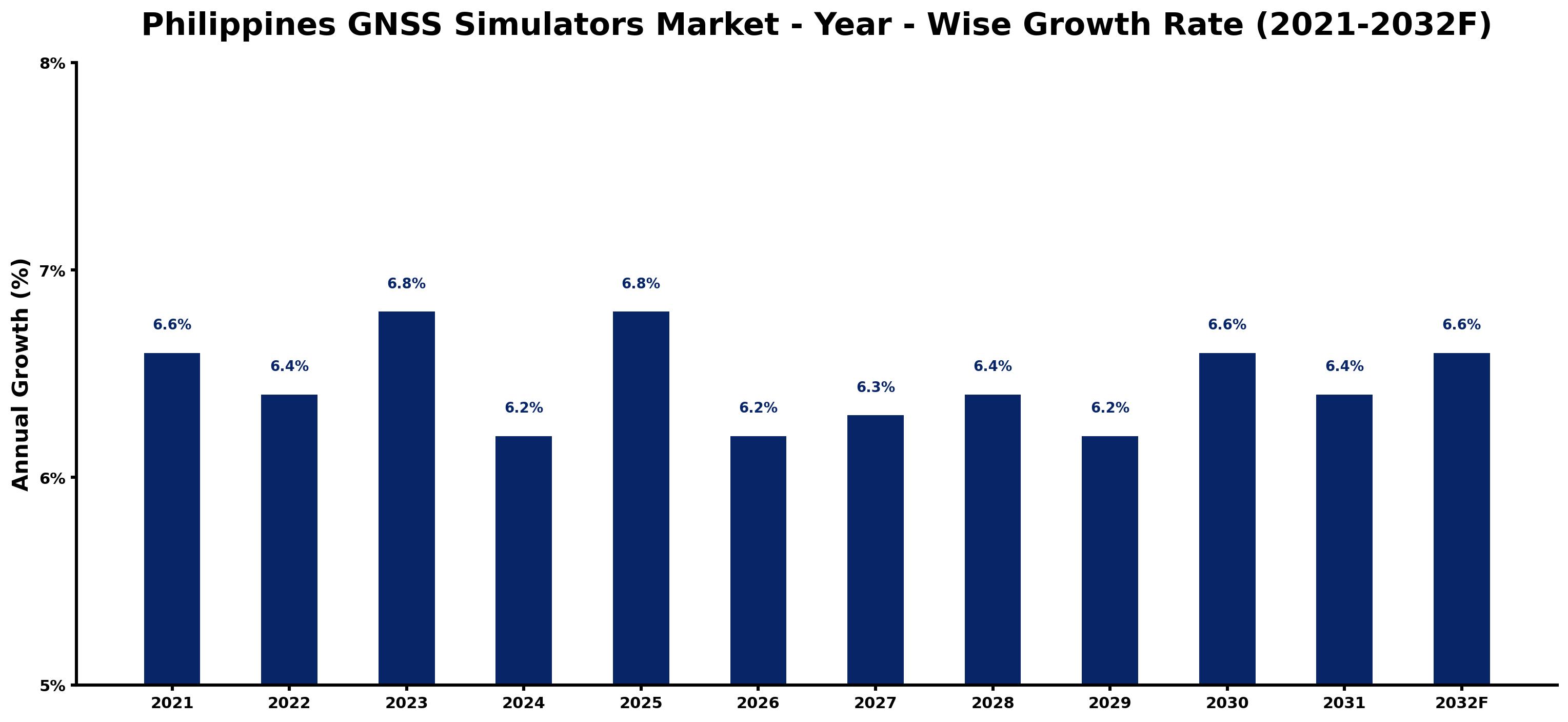 Philippines GNSS Simulators Market Year-wise Growth Rate and Key Drivers