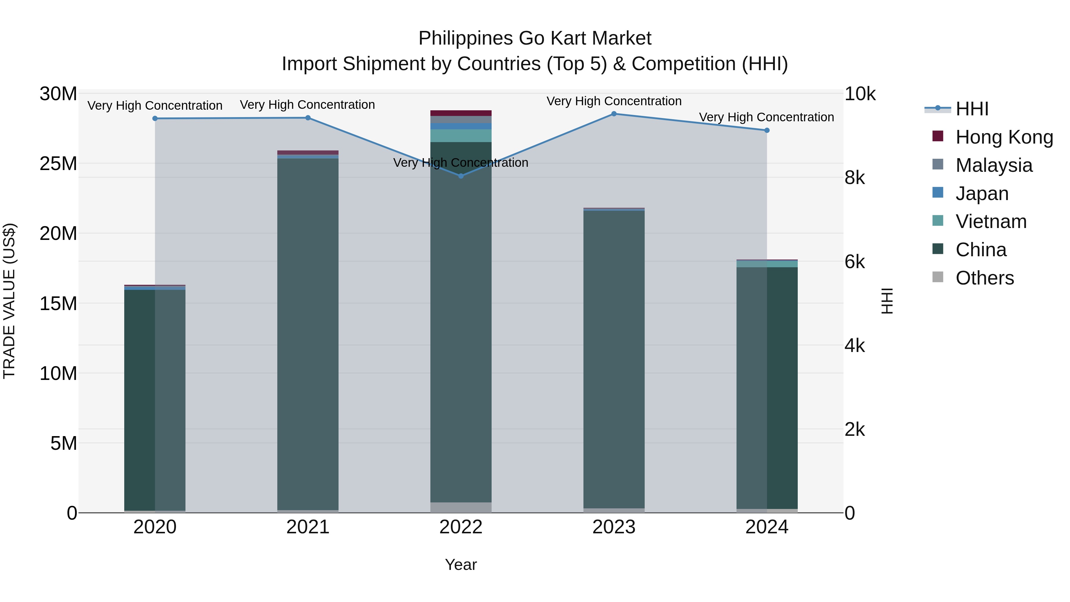 Philippines Go Kart Market Top 5 Importing Countries and Market Competition (HHI) Analysis