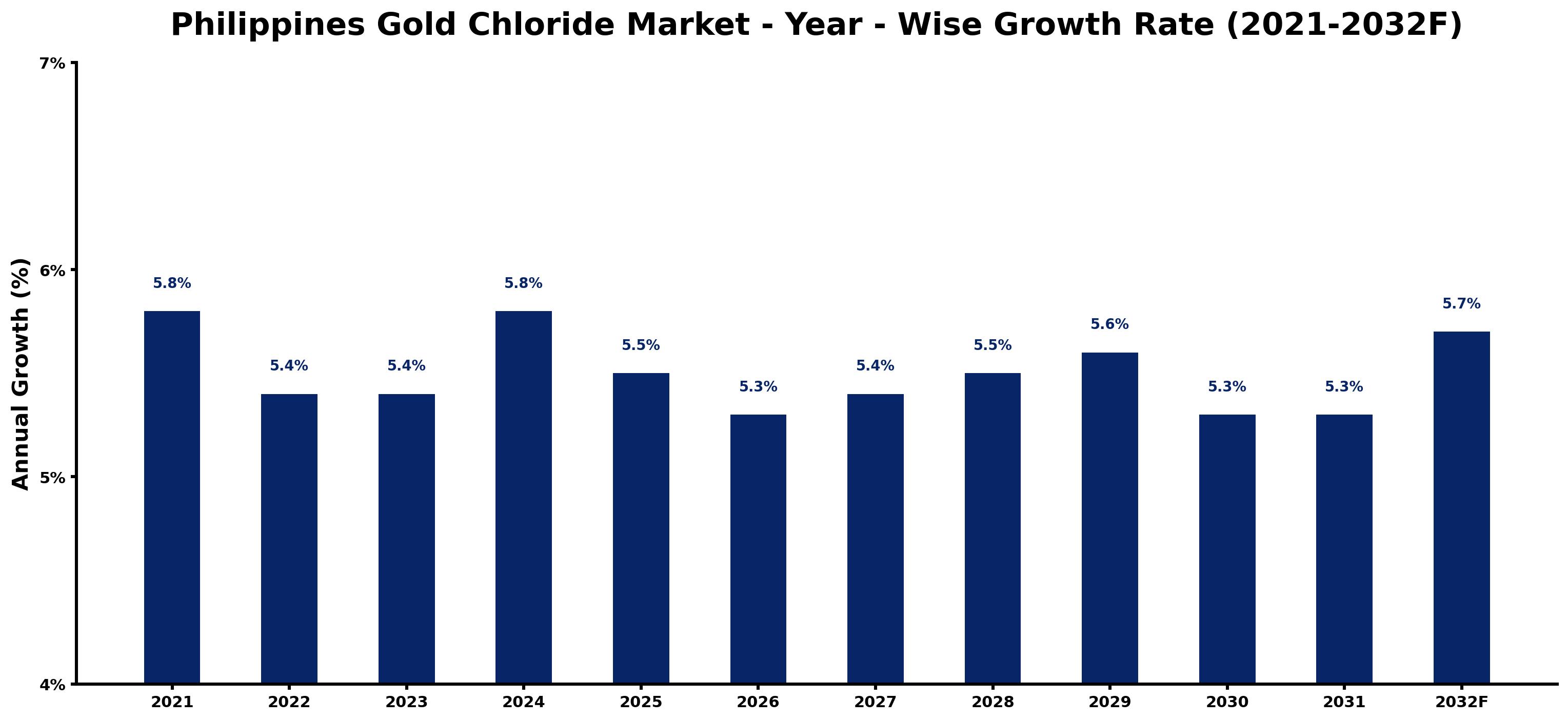 Philippines Gold Chloride Market Year-wise Growth Rate and Key Drivers