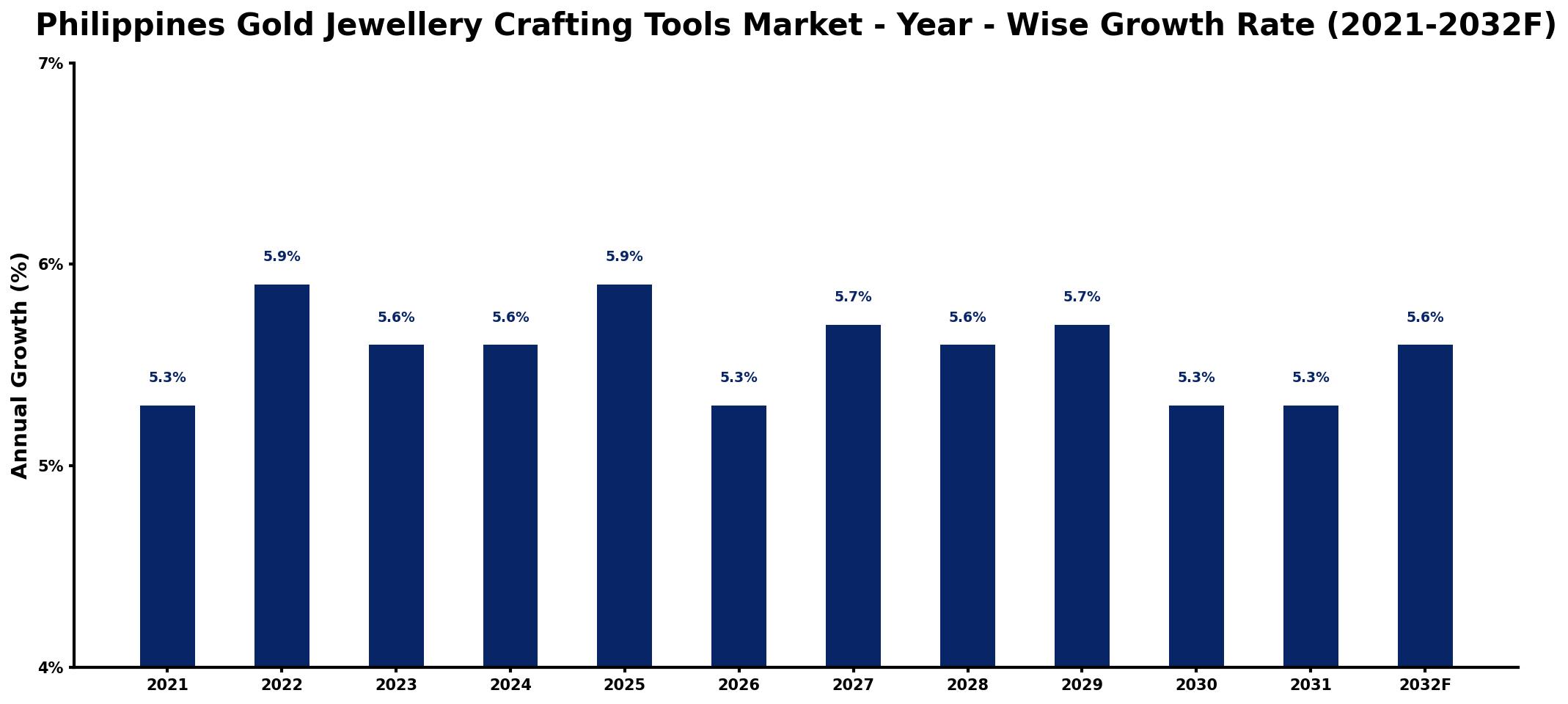 Philippines Gold Jewellery Crafting Tools Market Year-wise Growth Rate and Key Drivers
