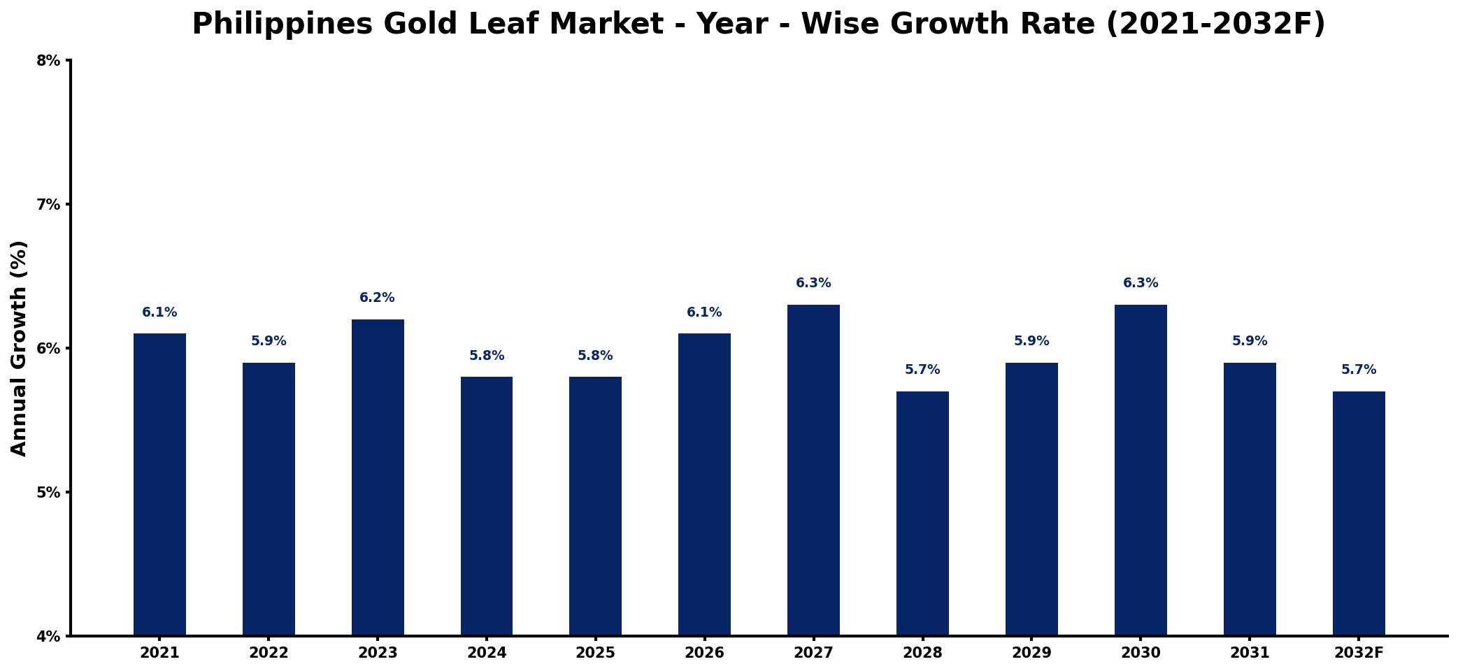 Philippines Gold Leaf Market Year-wise Growth Rate and Key Drivers