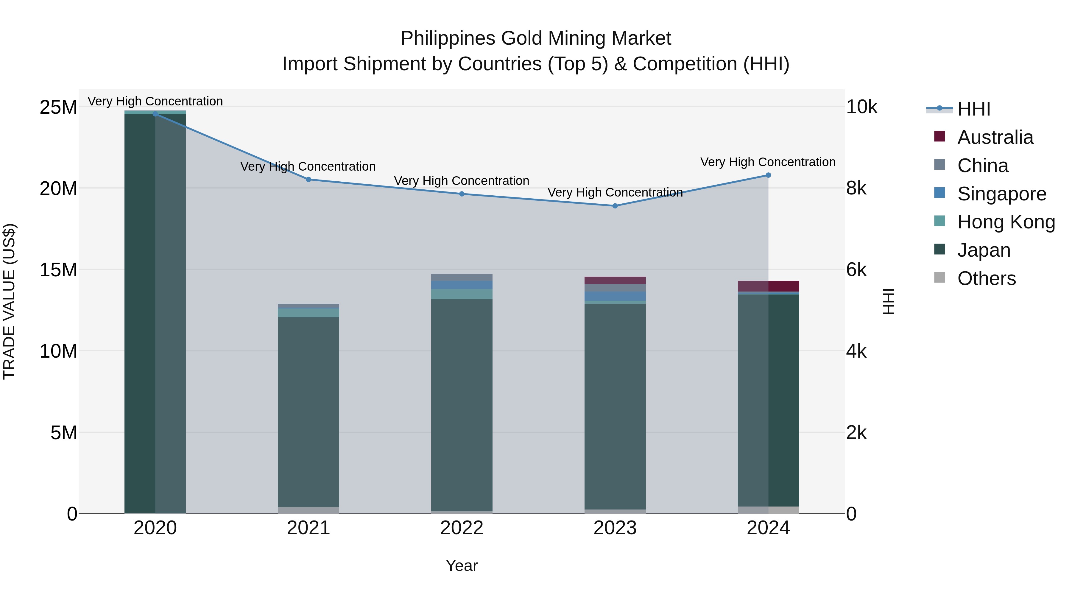 Philippines Gold Mining Market Top 5 Importing Countries and Market Competition (HHI) Analysis