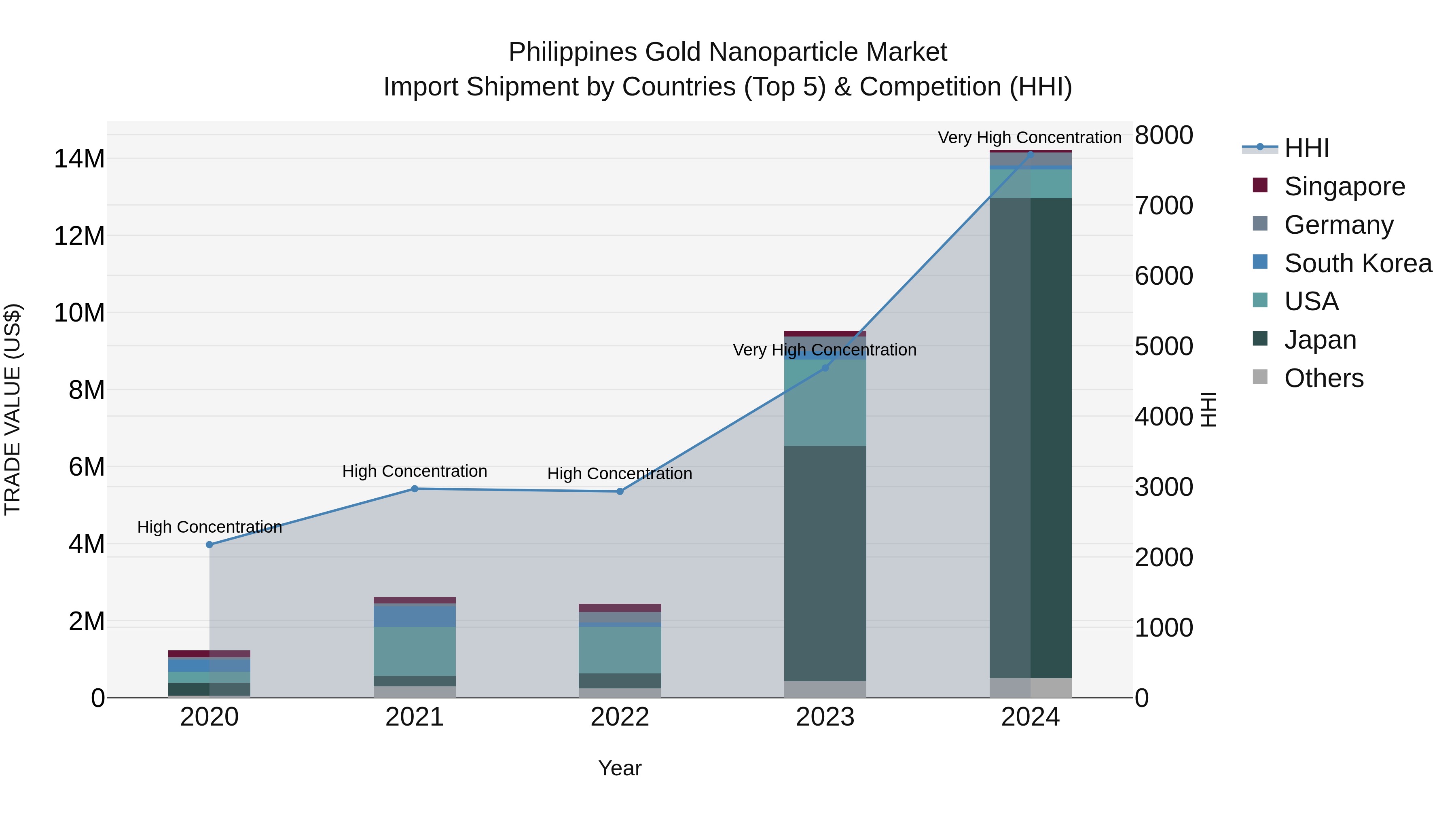 Philippines Gold Nanoparticle Market Top 5 Importing Countries and Market Competition (HHI) Analysis