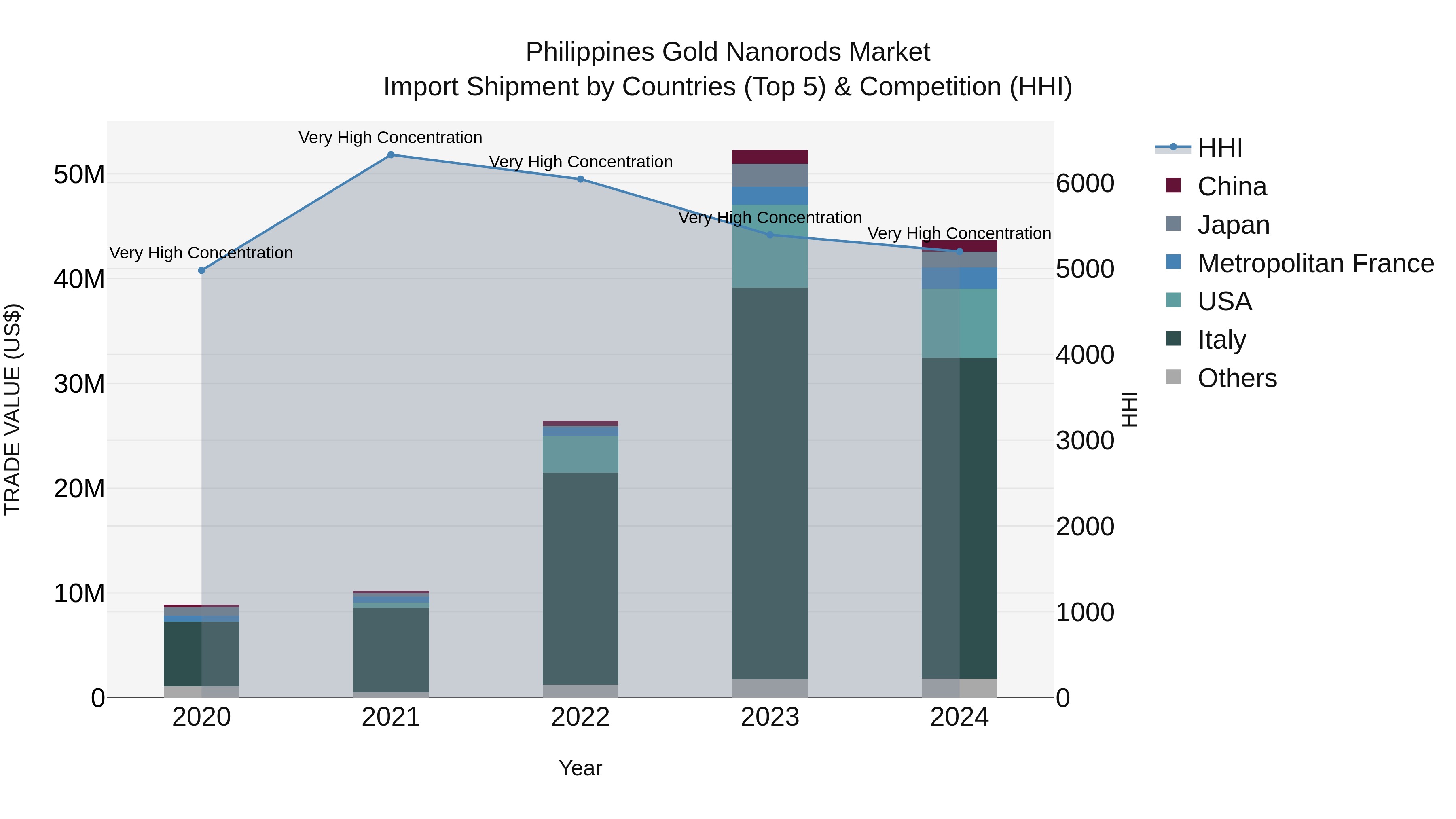 Philippines Gold Nanorods Market Top 5 Importing Countries and Market Competition (HHI) Analysis