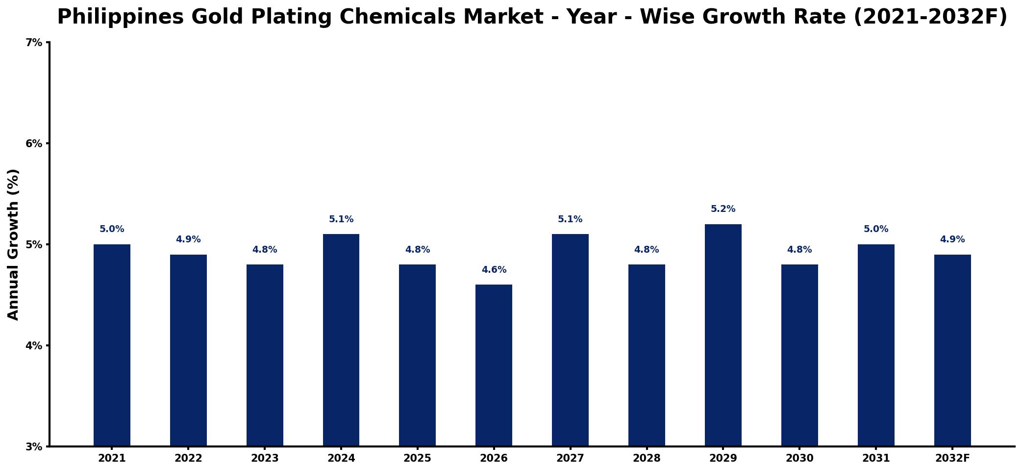 Philippines Gold Plating Chemicals Market Year-wise Growth Rate and Key Drivers