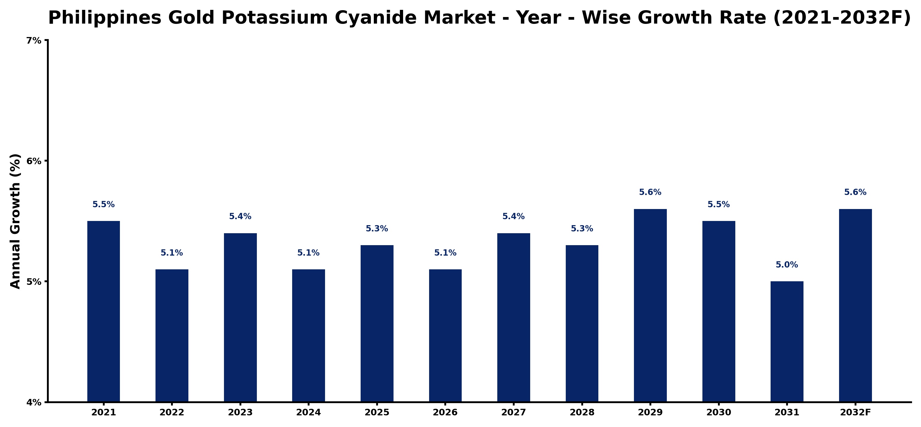Philippines Gold Potassium Cyanide Market Year-wise Growth Rate and Key Drivers