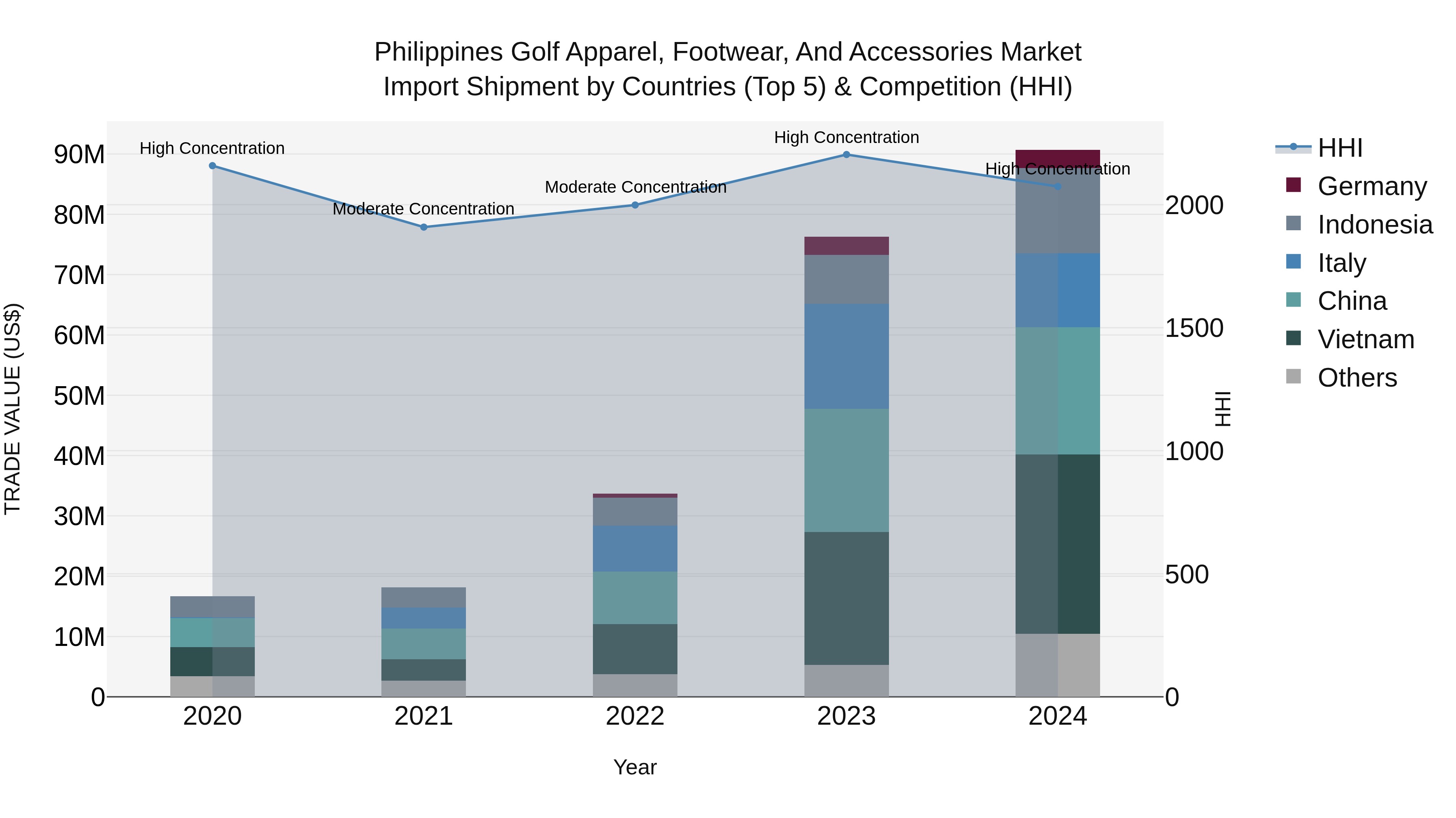 Philippines Golf Apparel Footwear And Accessories Market Top 5 Importing Countries and Market Competition (HHI) Analysis