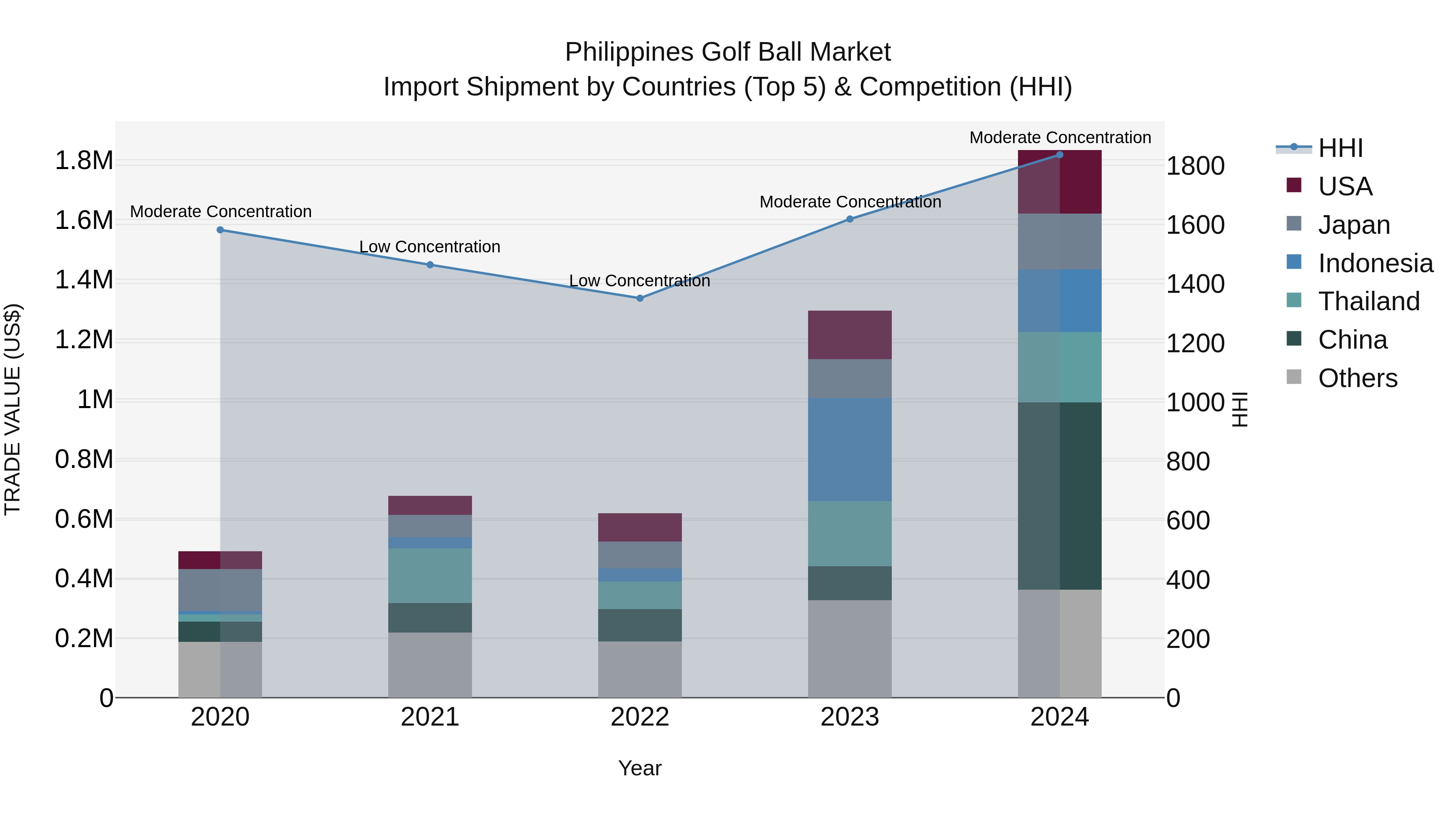 Philippines Golf Ball Market Top 5 Importing Countries and Market Competition (HHI) Analysis