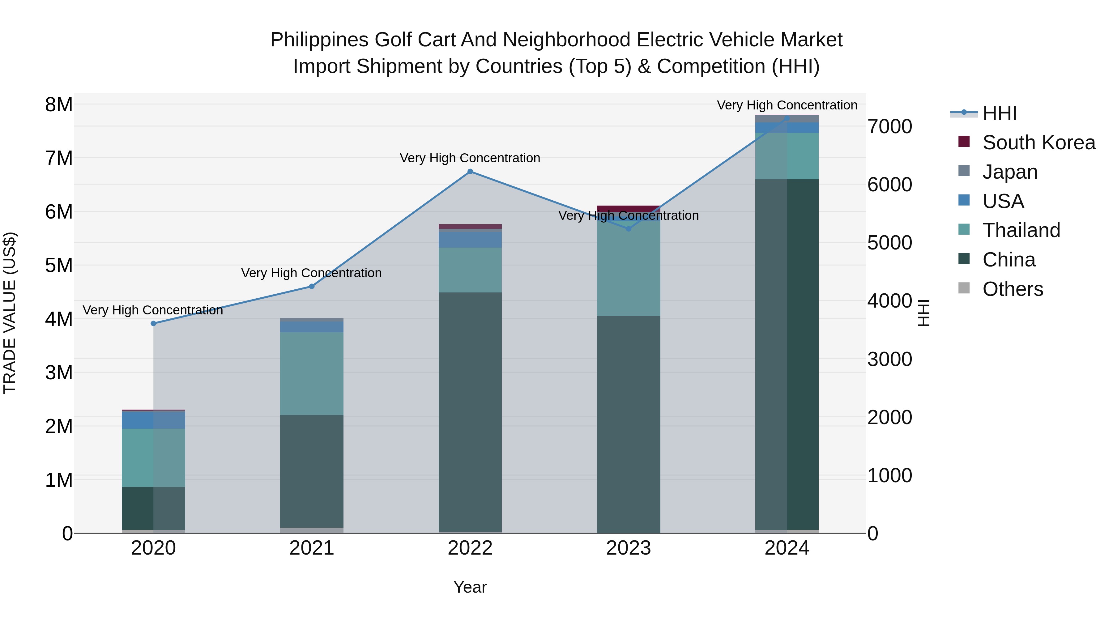 Philippines Golf Cart And Neighborhood Electric Vehicle Market Top 5 Importing Countries and Market Competition (HHI) Analysis