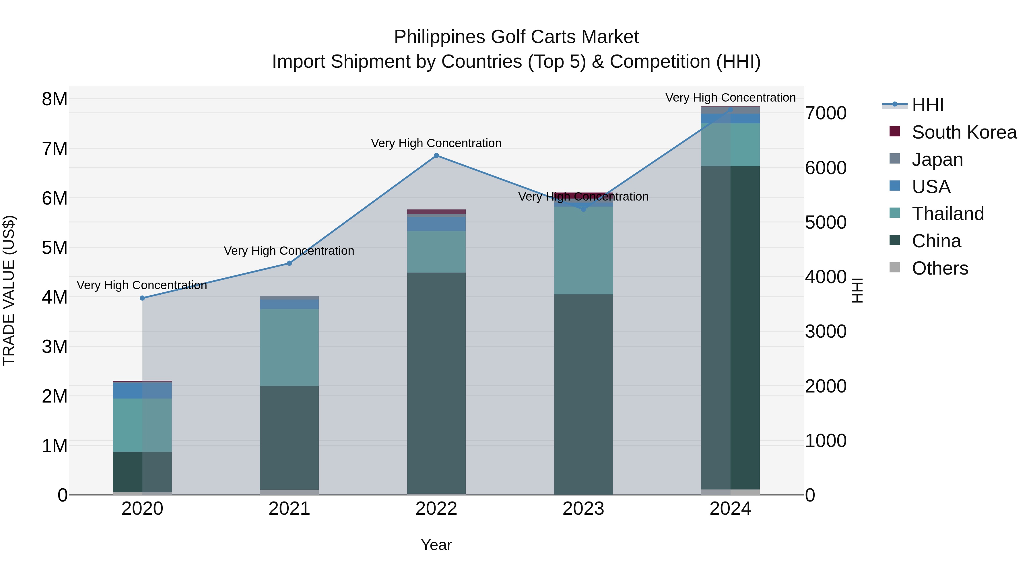 Philippines Golf Carts Market Top 5 Importing Countries and Market Competition (HHI) Analysis