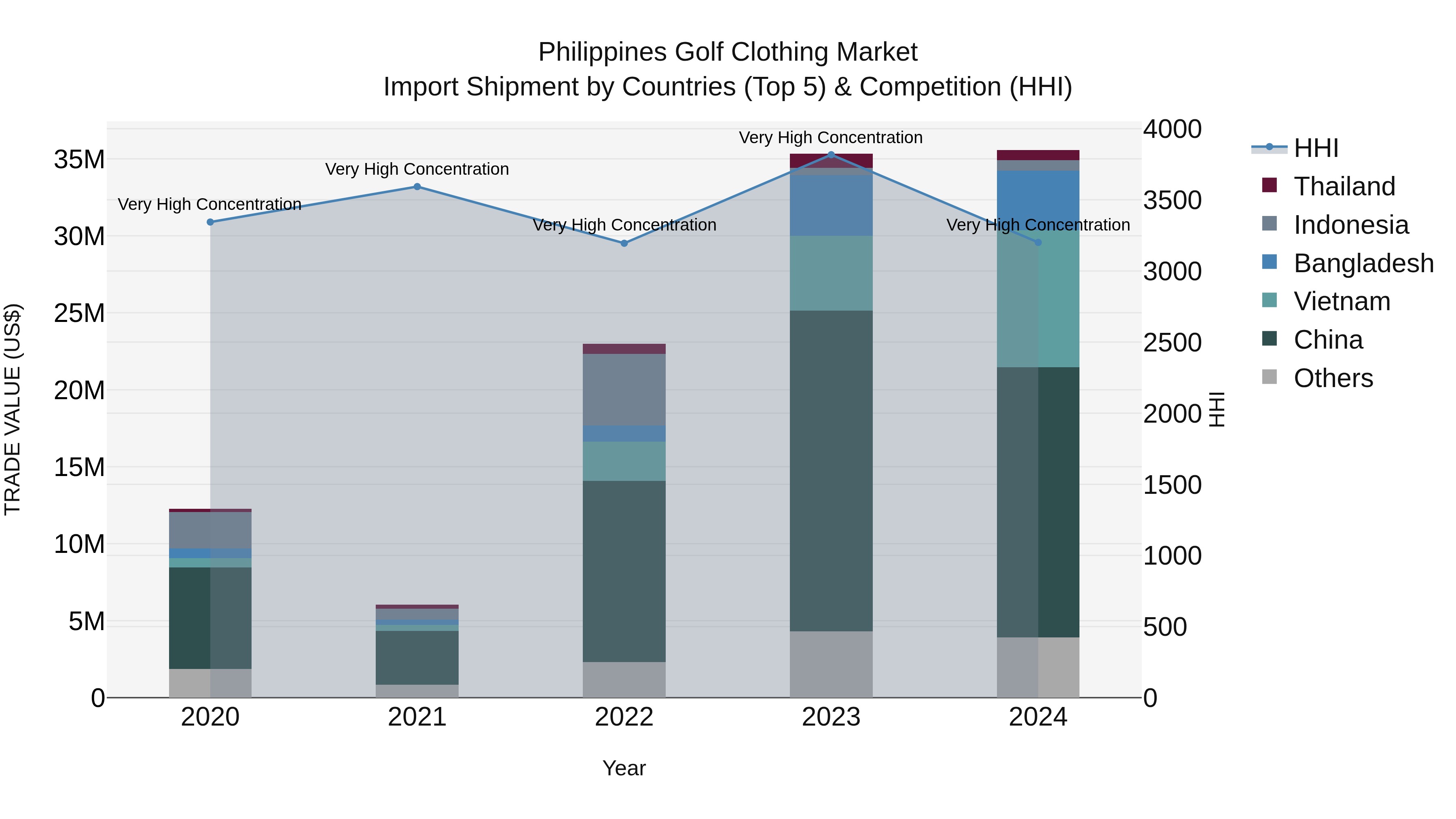 Philippines Golf Clothing Market Top 5 Importing Countries and Market Competition (HHI) Analysis