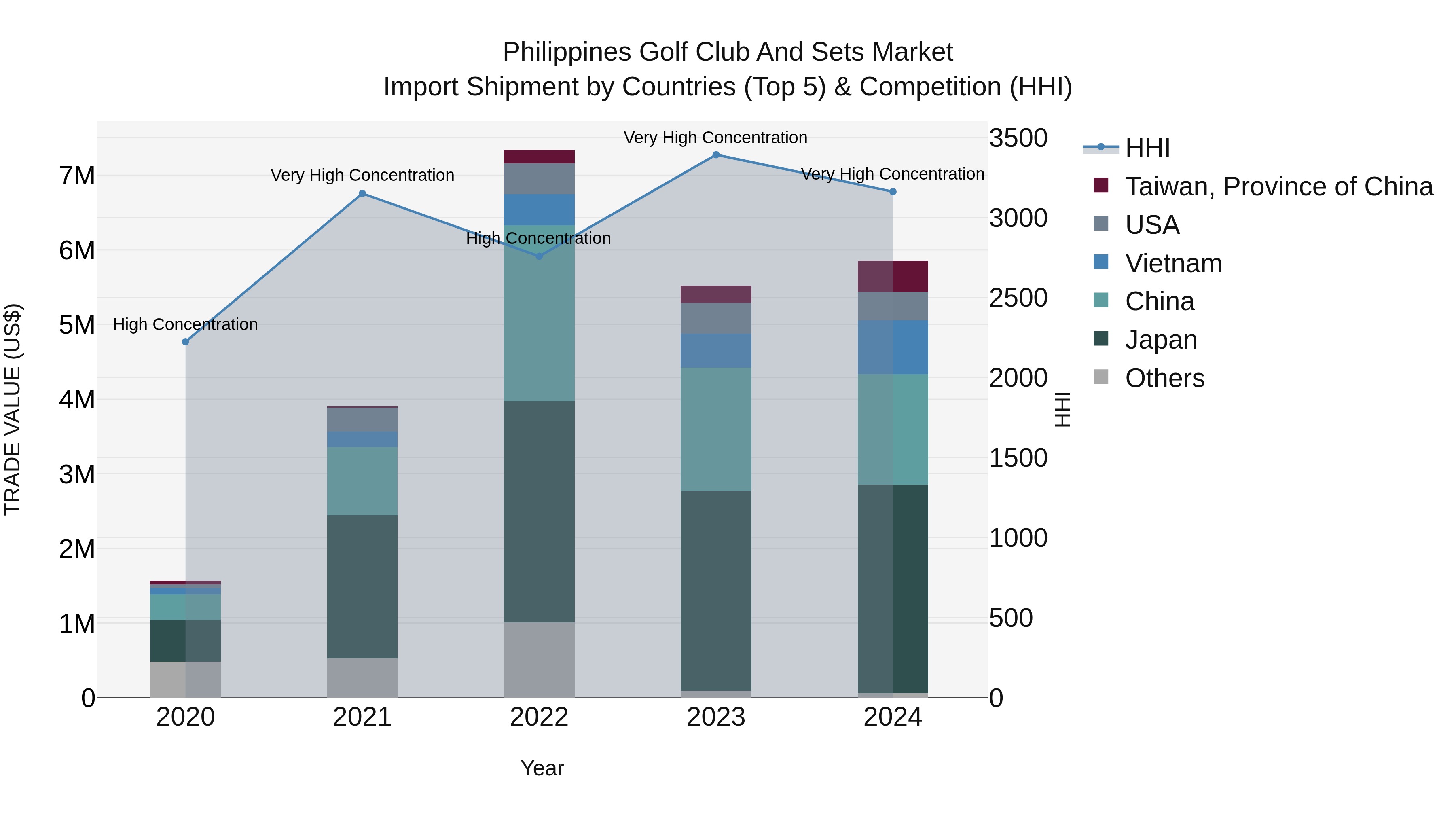 Philippines Golf Club And Sets Market Top 5 Importing Countries and Market Competition (HHI) Analysis