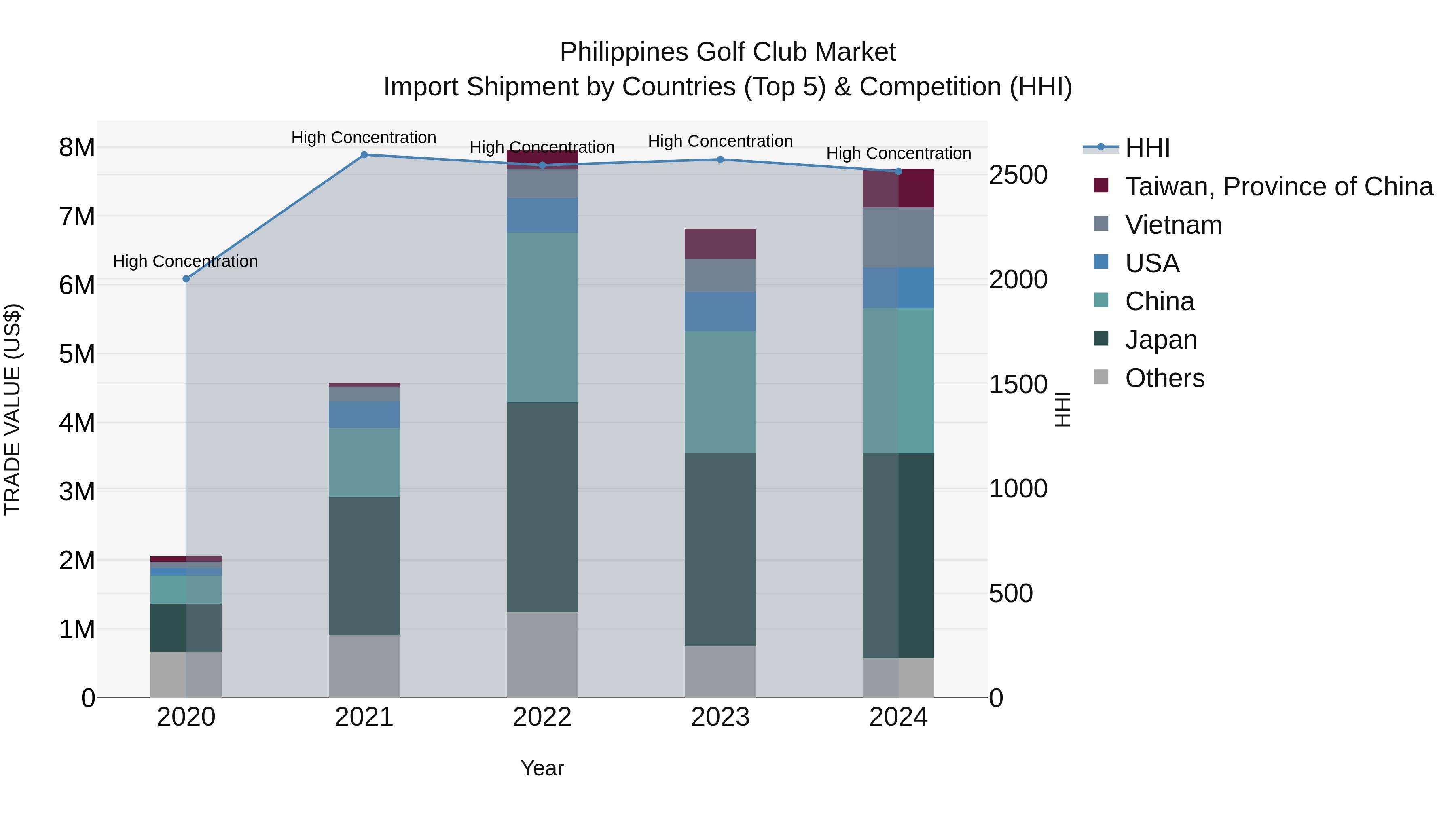 Philippines Golf Club Market Top 5 Importing Countries and Market Competition (HHI) Analysis