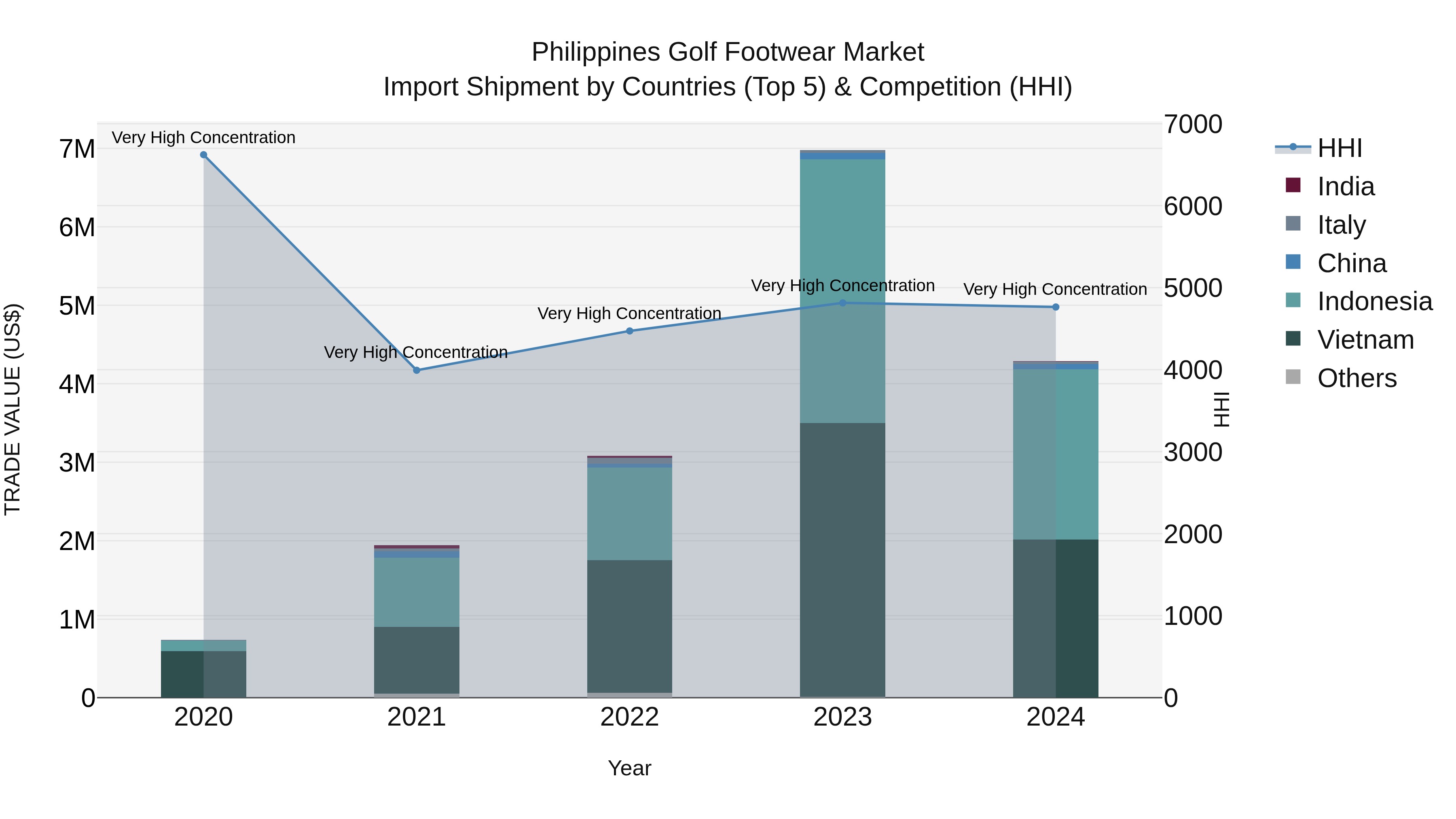 Philippines Golf Footwear Market Top 5 Importing Countries and Market Competition (HHI) Analysis