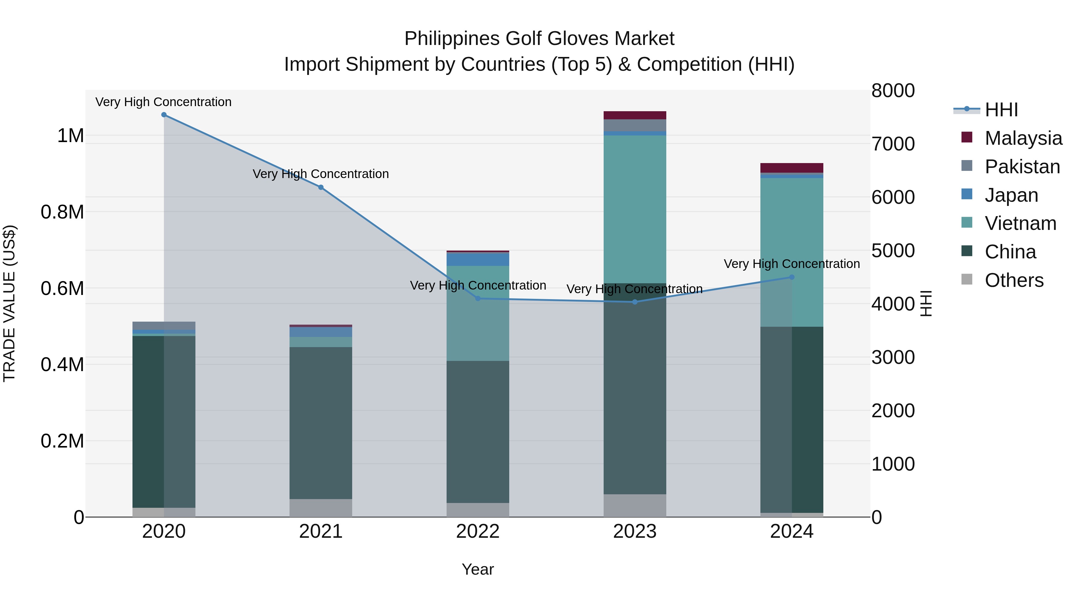 Philippines Golf Gloves Market Top 5 Importing Countries and Market Competition (HHI) Analysis