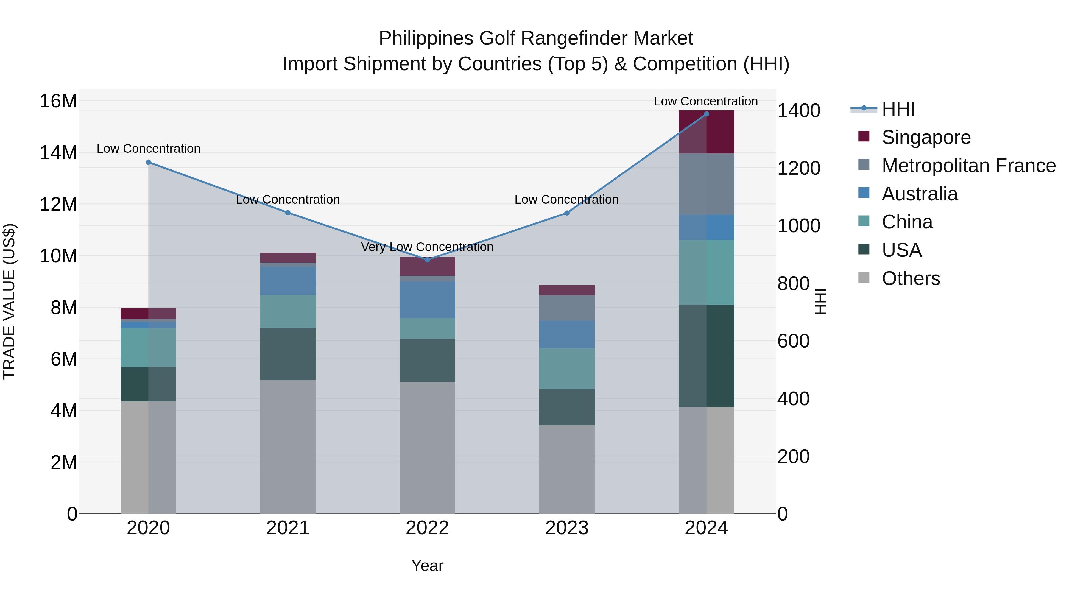 Philippines Golf Rangefinder Market Top 5 Importing Countries and Market Competition (HHI) Analysis