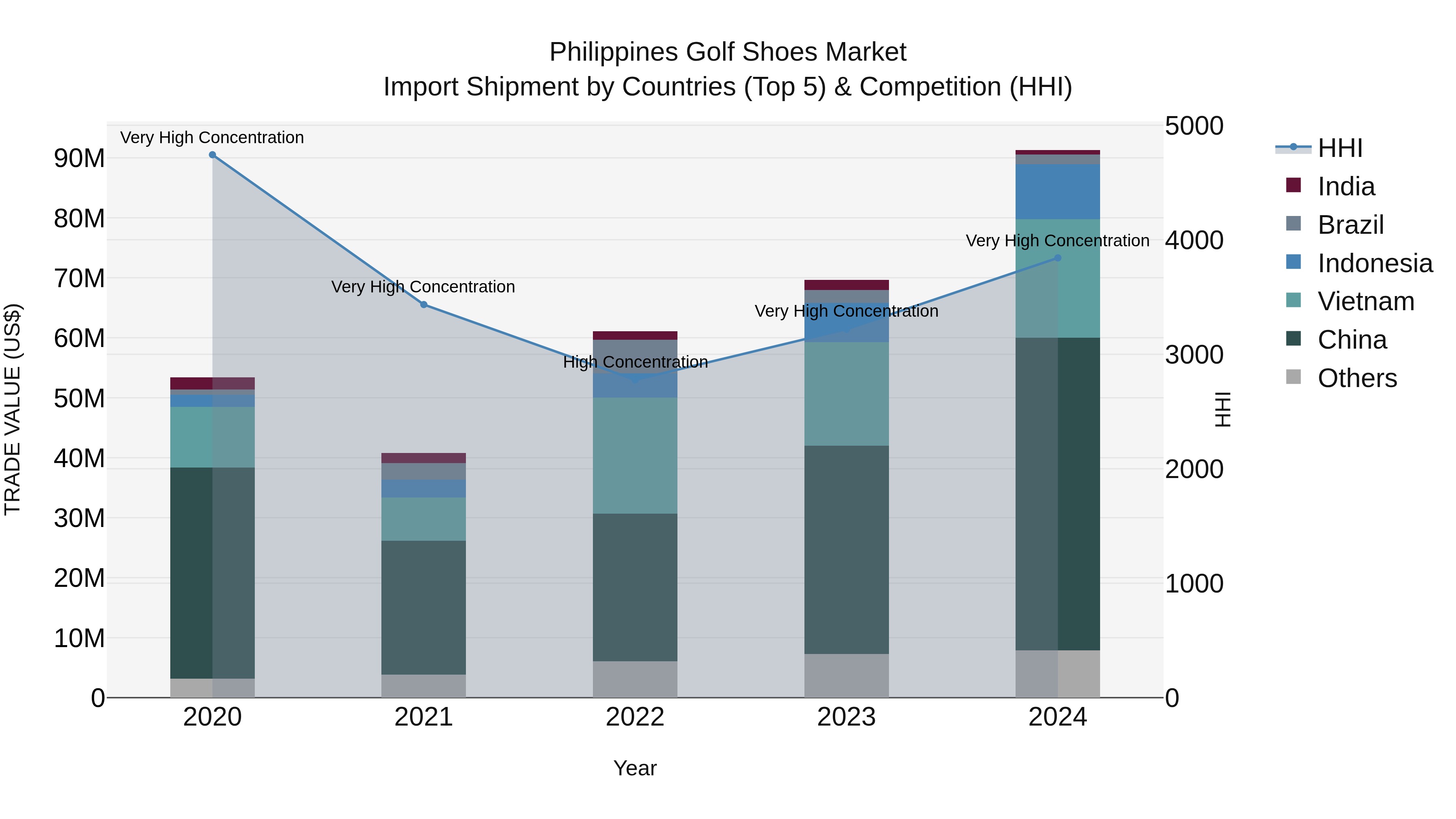 Philippines Golf Shoes Market Top 5 Importing Countries and Market Competition (HHI) Analysis