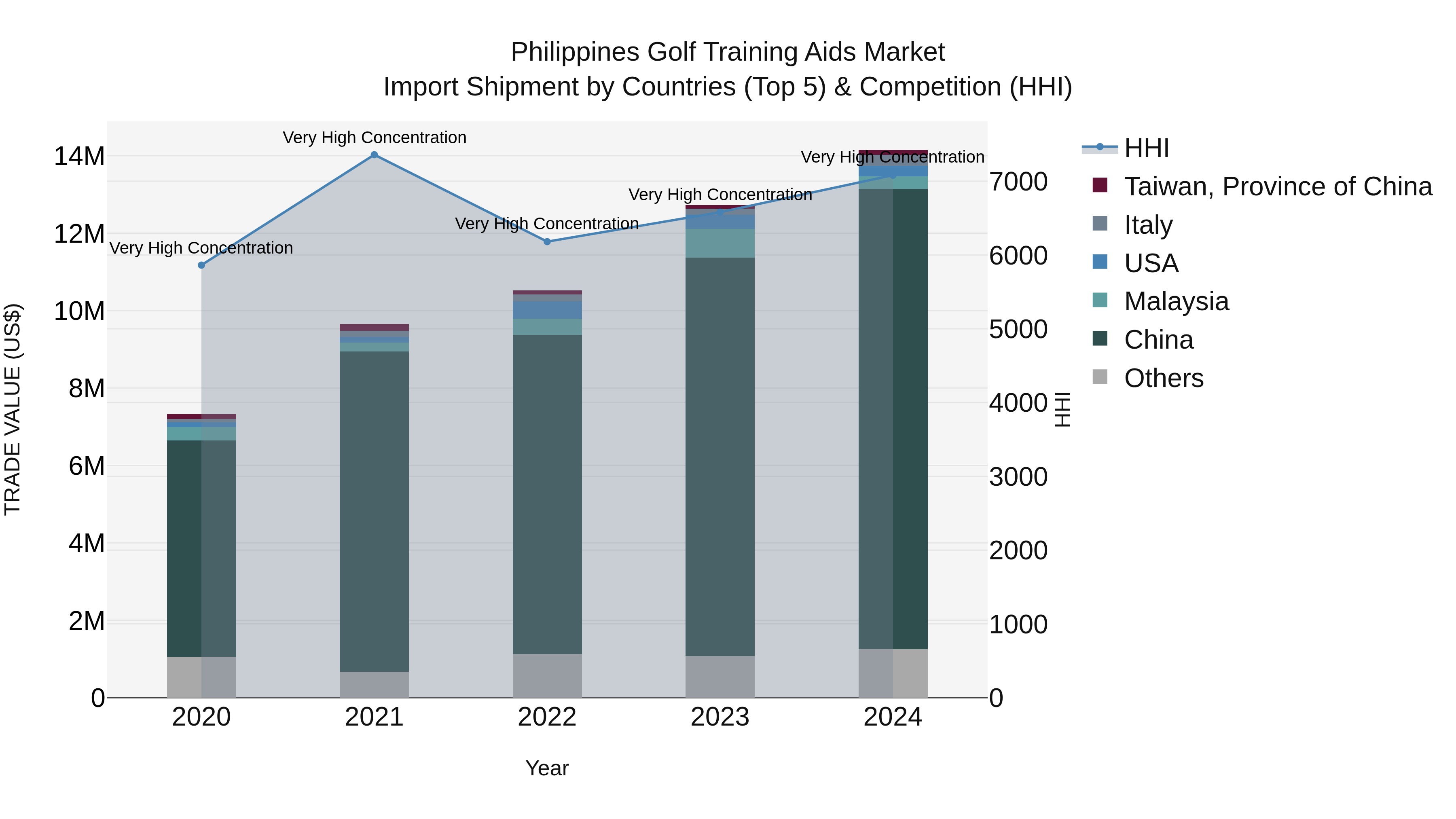 Philippines Golf Training Aids Market Top 5 Importing Countries and Market Competition (HHI) Analysis