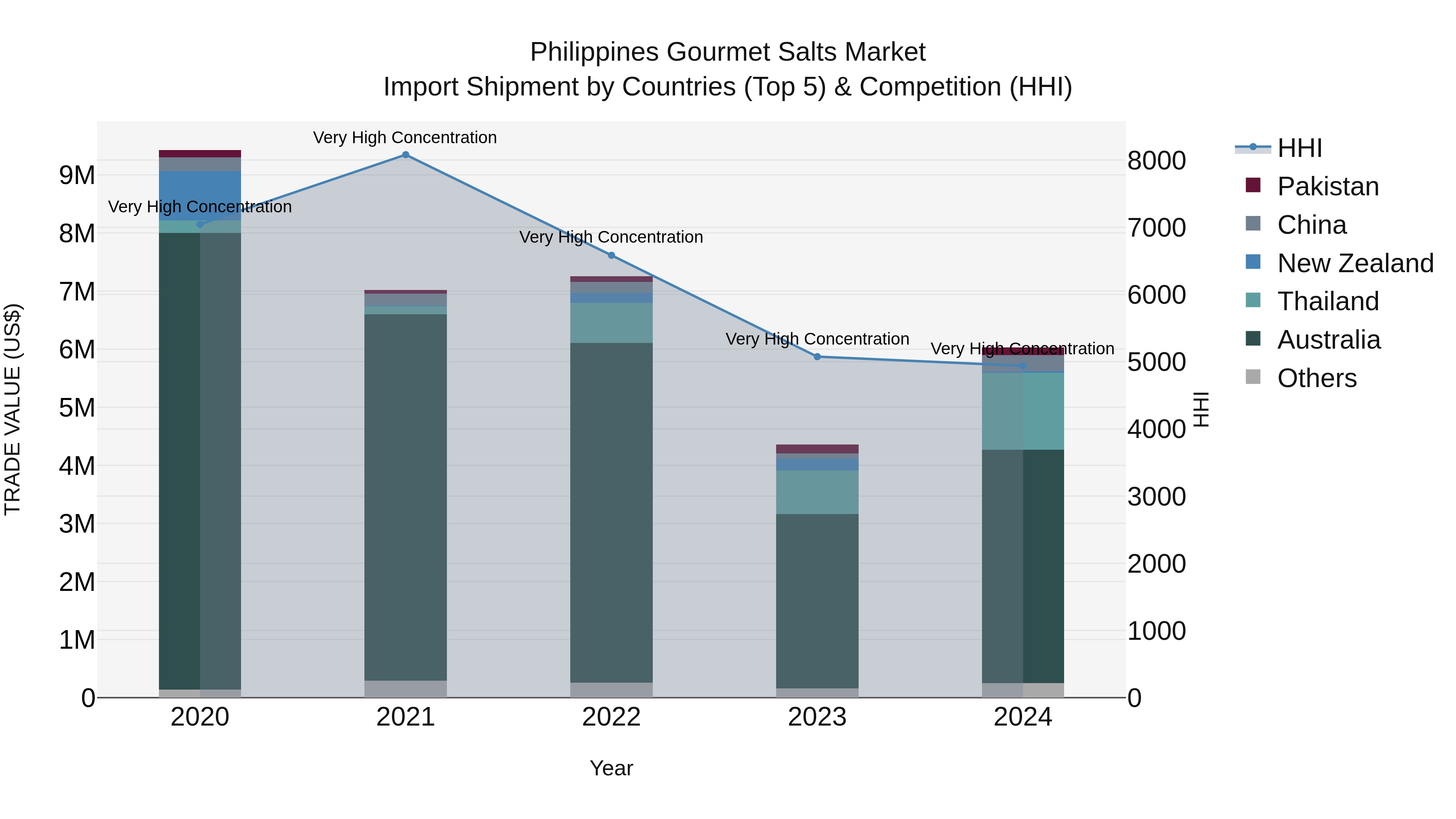 Philippines Gourmet Salts Market Top 5 Importing Countries and Market Competition (HHI) Analysis