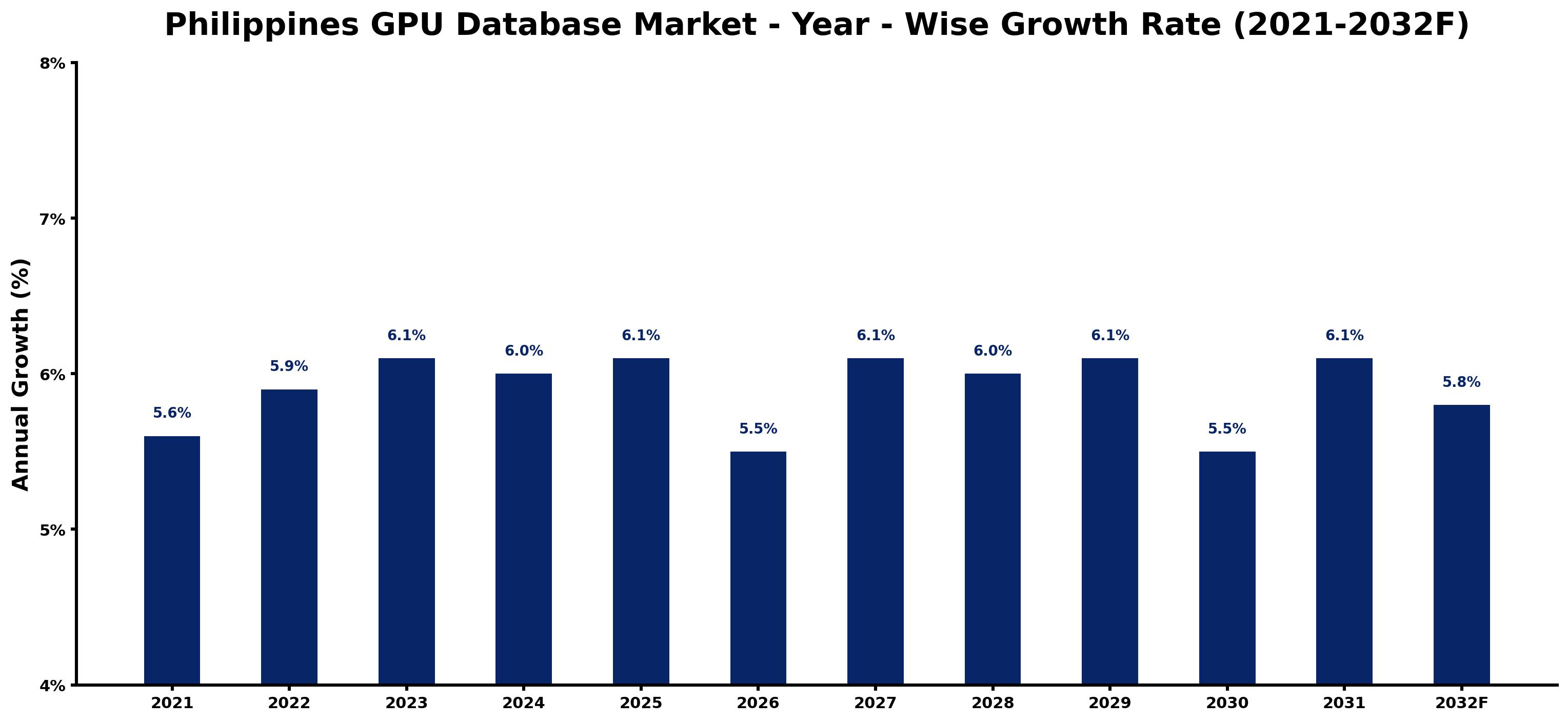 Philippines GPU Database Market Year-wise Growth Rate and Key Drivers