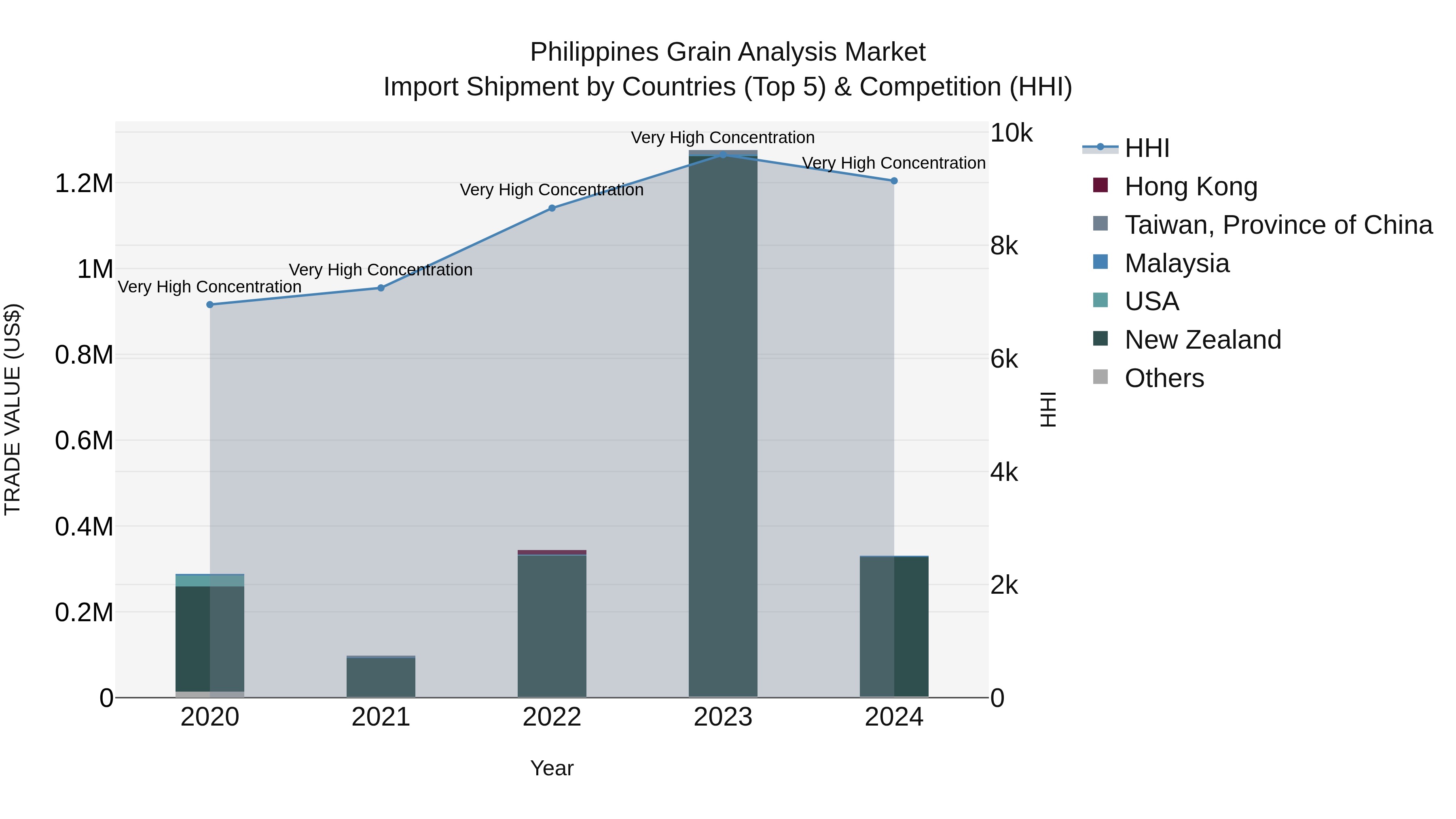 Philippines Grain Analysis Market Top 5 Importing Countries and Market Competition (HHI) Analysis
