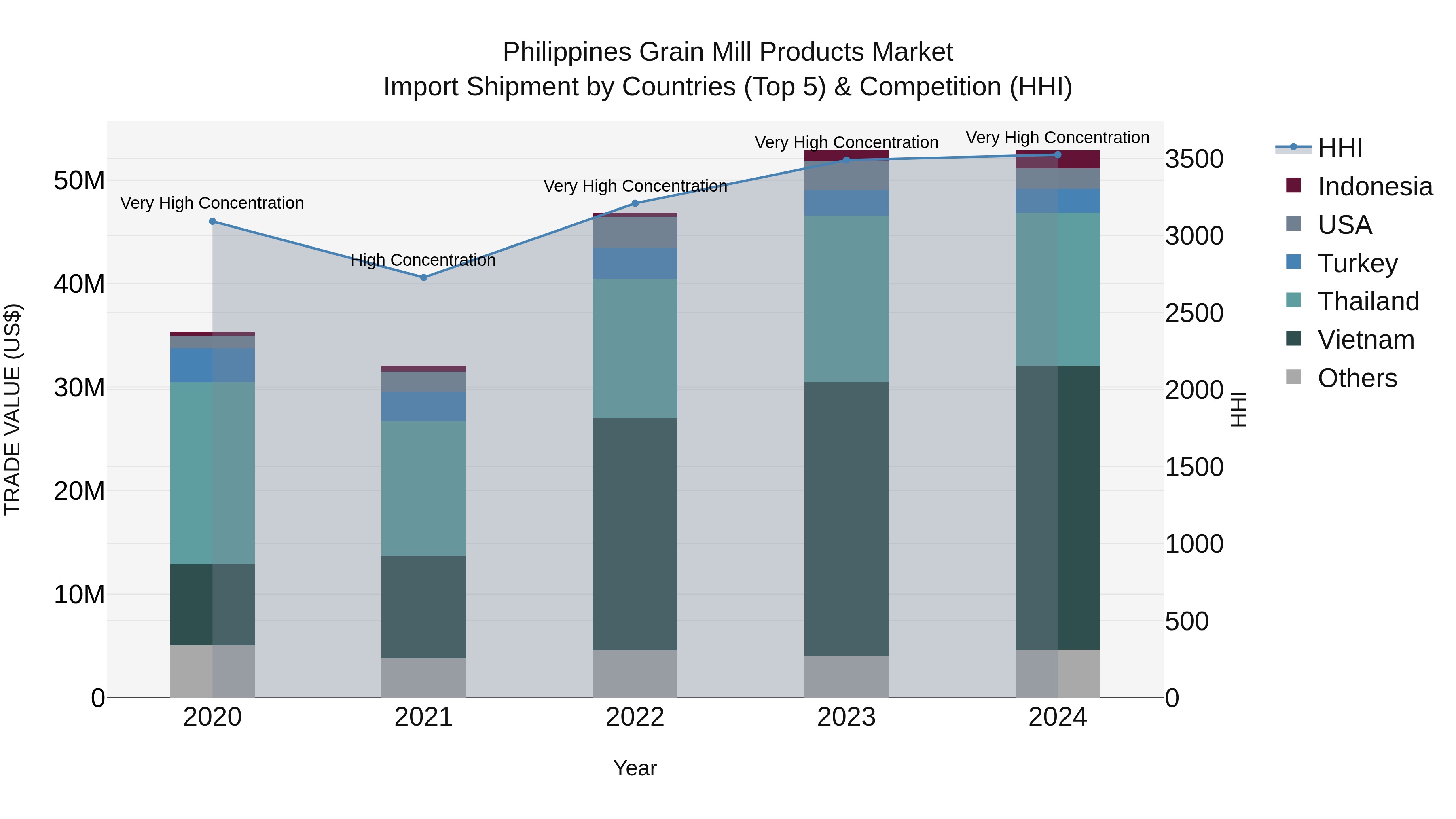 Philippines Grain Mill Products Market Top 5 Importing Countries and Market Competition (HHI) Analysis