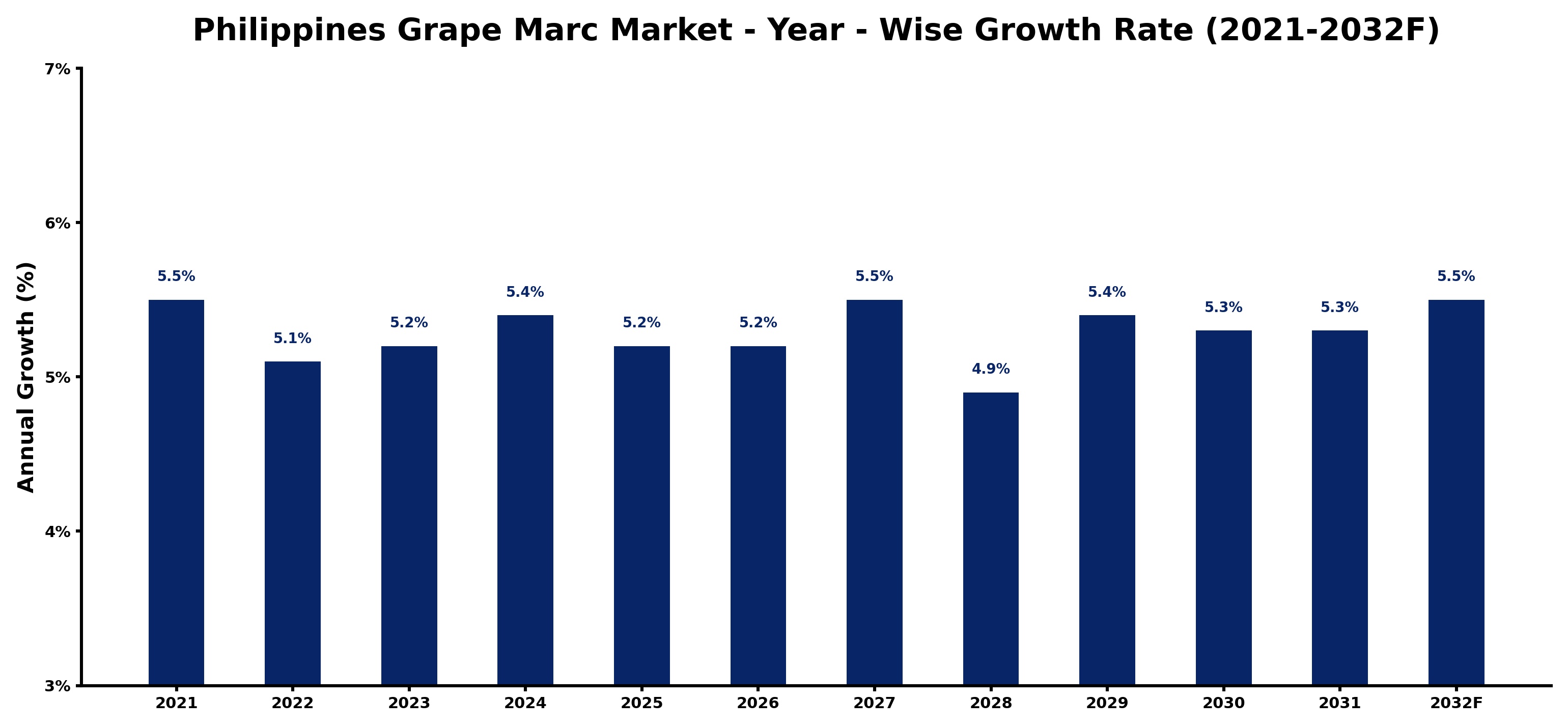 Philippines Grape Marc Market Year-wise Growth Rate and Key Drivers